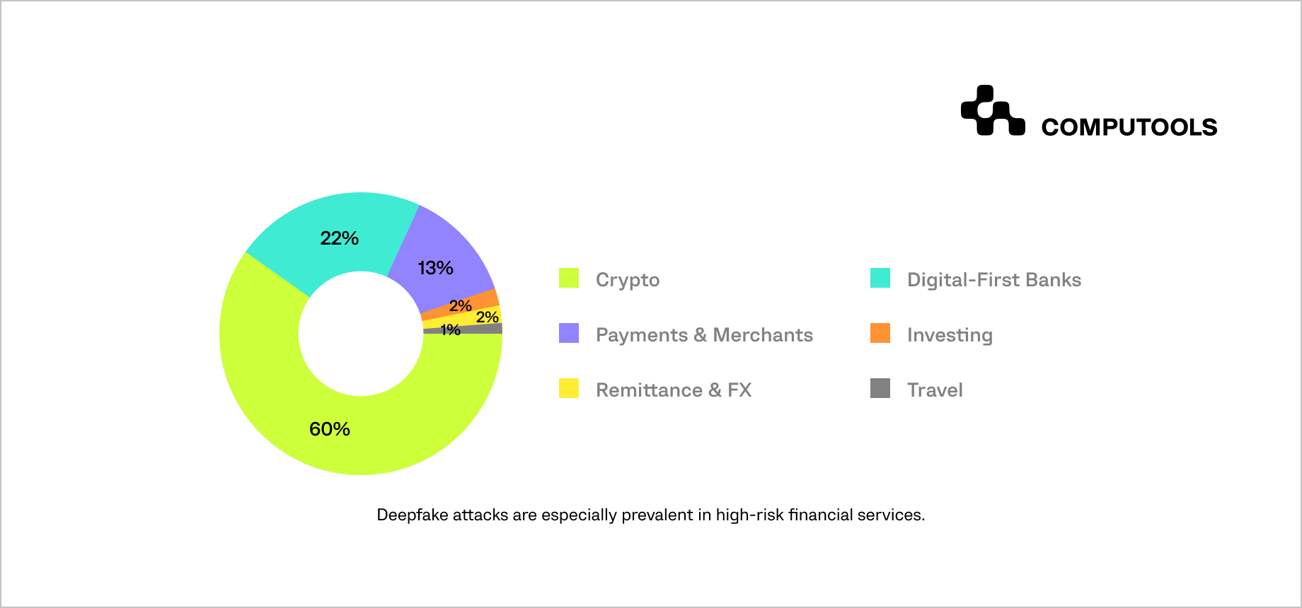 Deepfake attacks prevalent in high-risk financial services chart