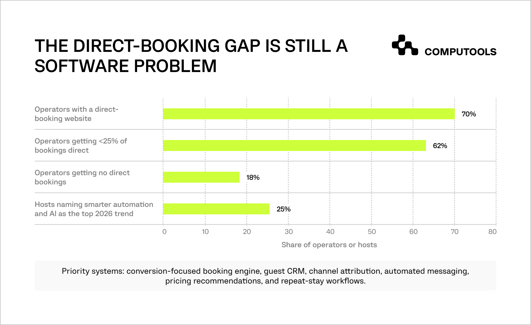Direct-booking gap as a software problem data