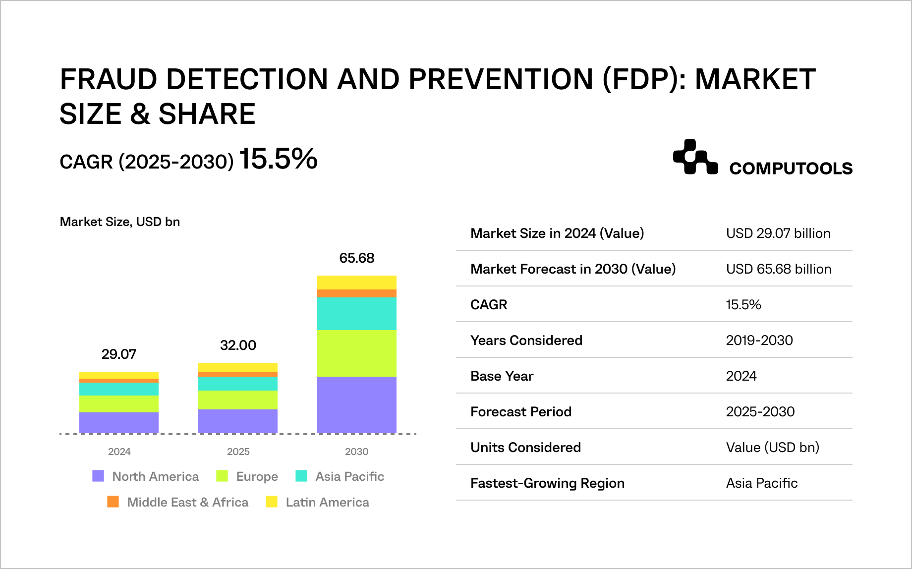 Fraud detection and prevention - market size and share
