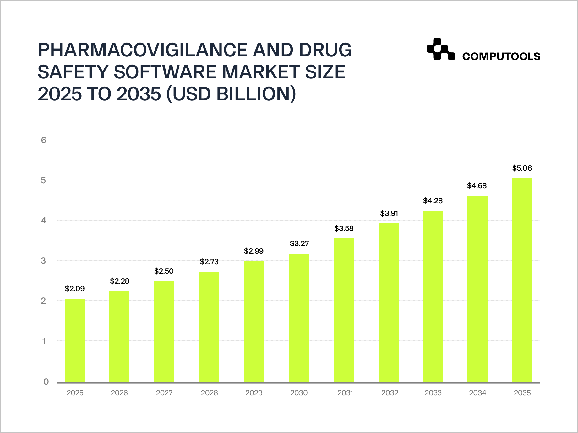The bar chart shows the anticipated growth of the drug safety software market from 2025 to 2035