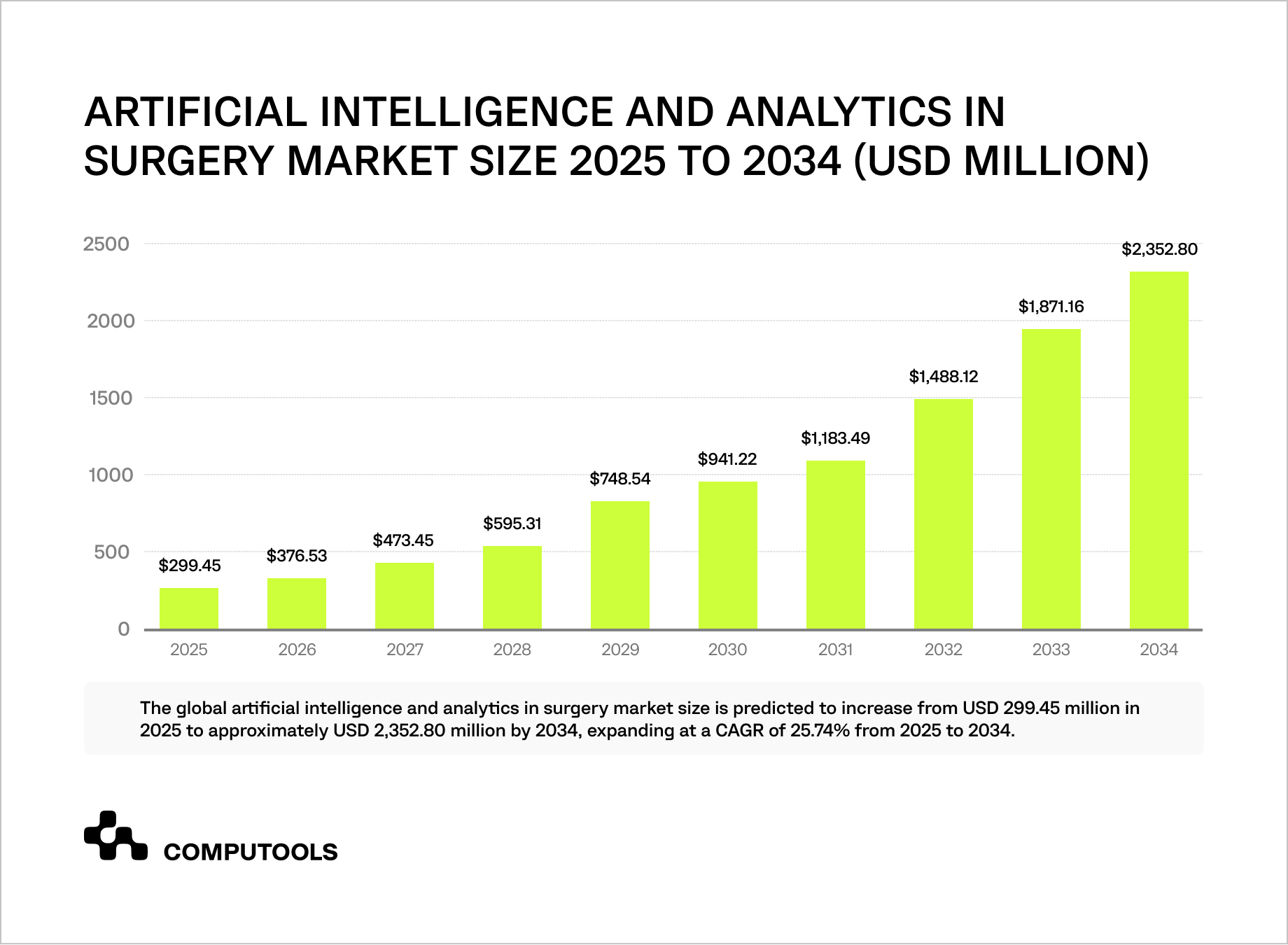The bar chart shows the market landscape for AI and analytics in surgery software