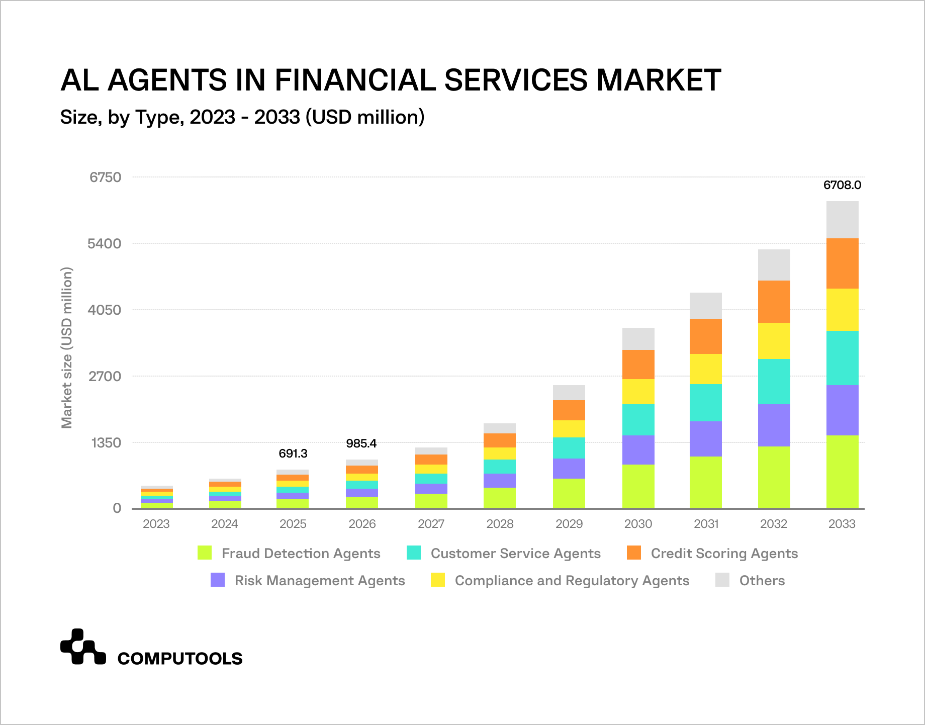 The bar chart shows the predicted share of AI agents in the financial services market