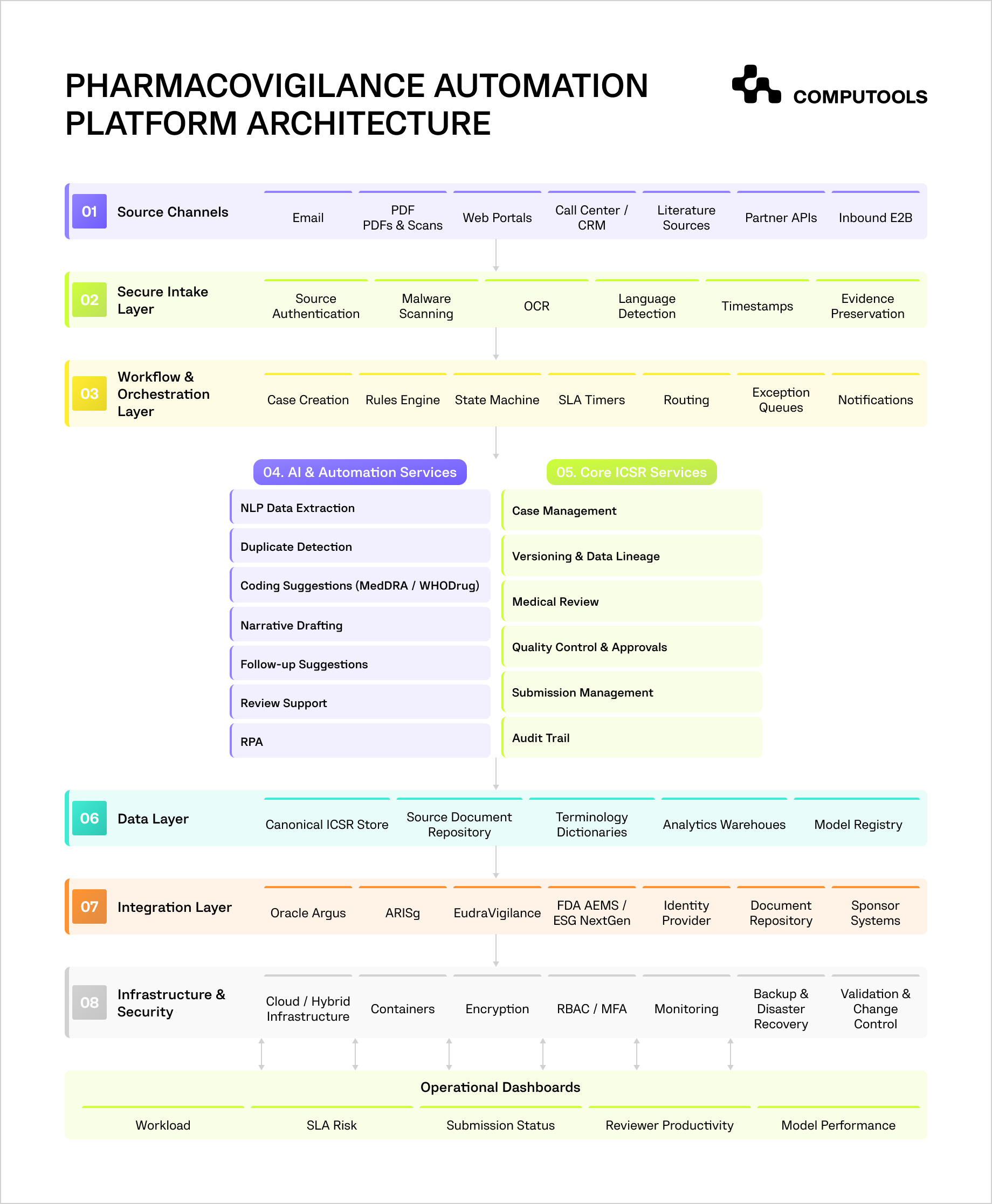 The diagram shows the architecture of a pharmacovigilance automation platform