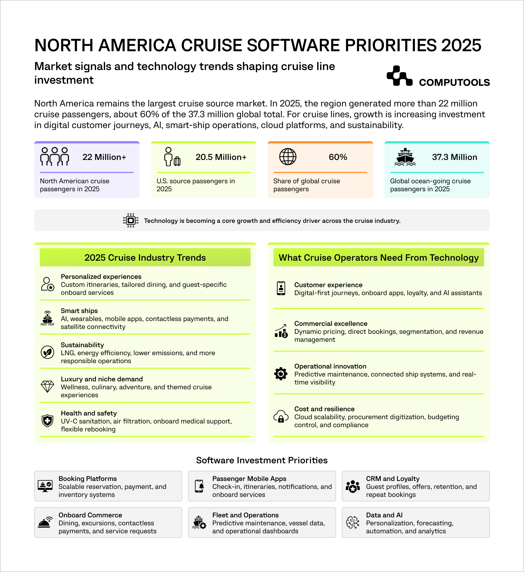 The infographic shows market trends influencing the choice of cruise software development companies in the USA