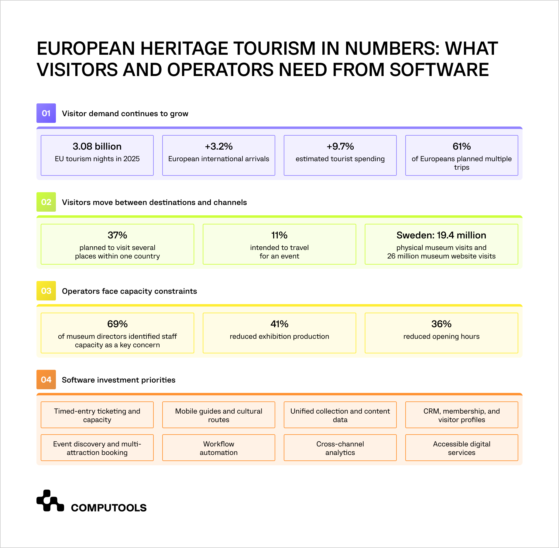 The infographic shows the heritage tourism software market landscape for 2025-2026