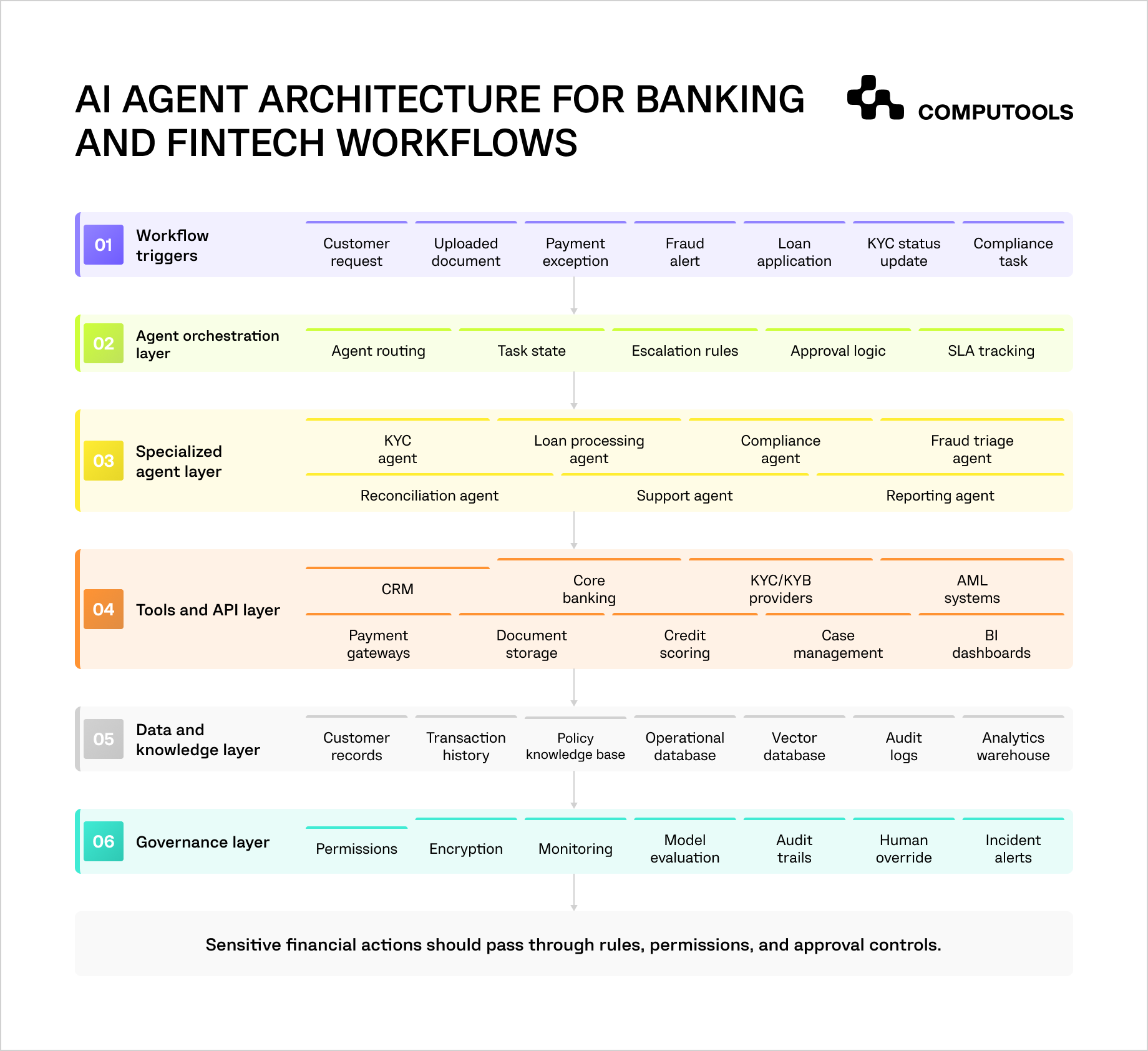 This diagram shows how to build an AI agent for financial workflow automation