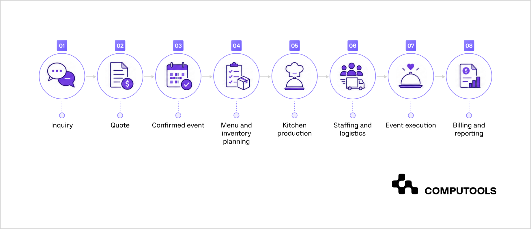 Catering operations process diagram