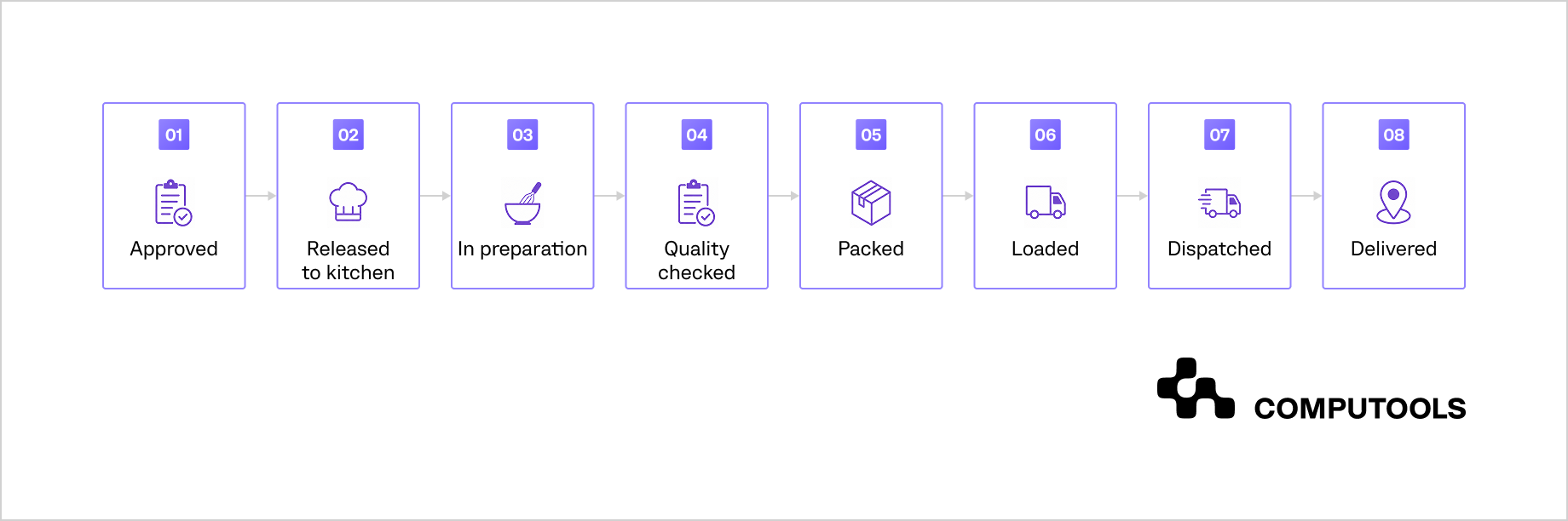 Catering order fulfillment workflow