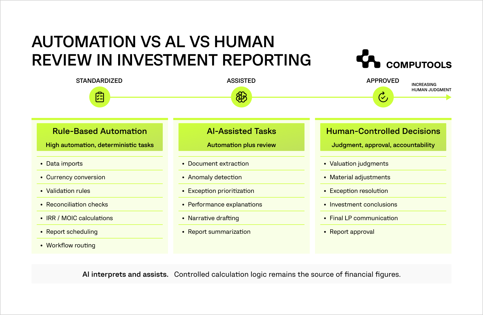 AI and automation in investment reporting workflow