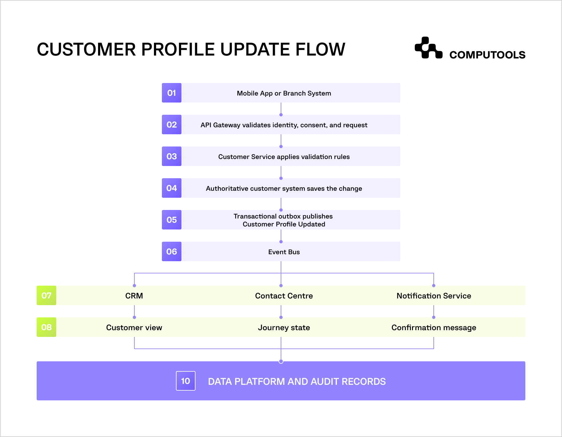 Customer profile update flow across banking systems