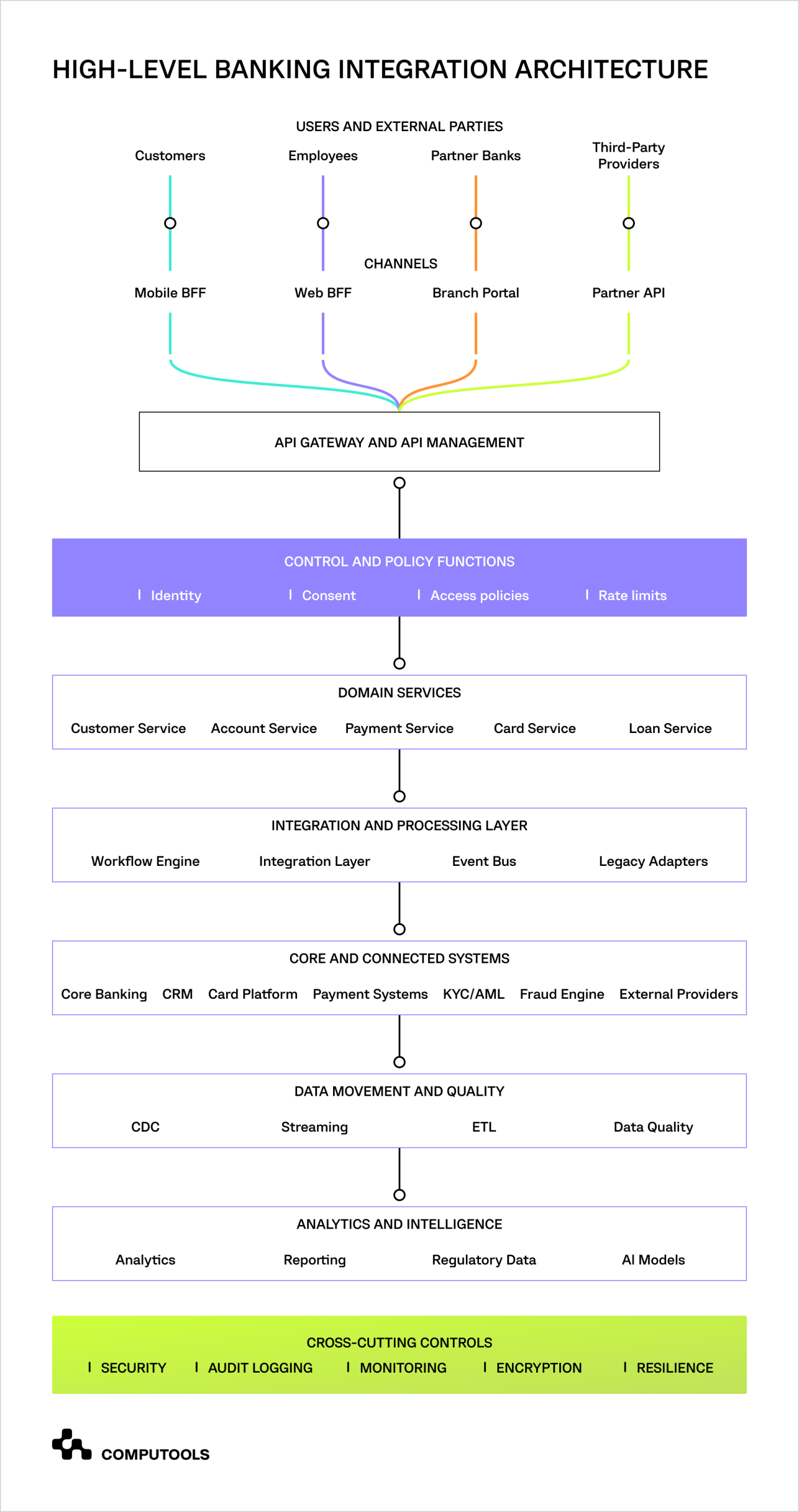 High-level banking integration architecture