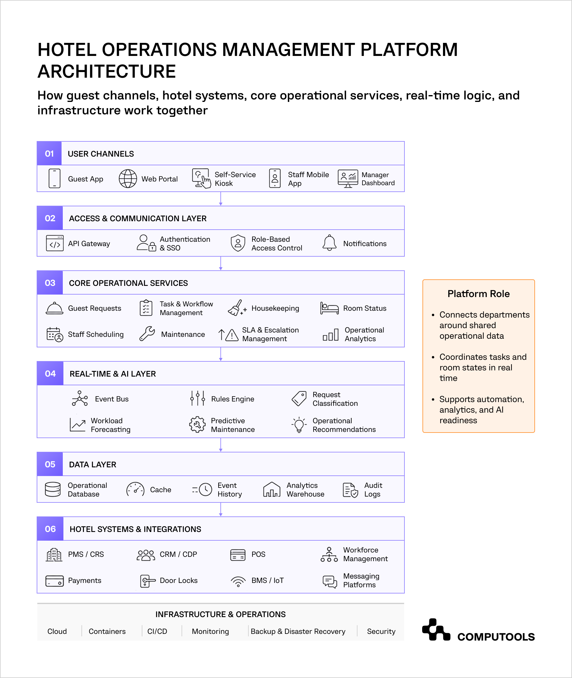 Hotel operations management platform architecture