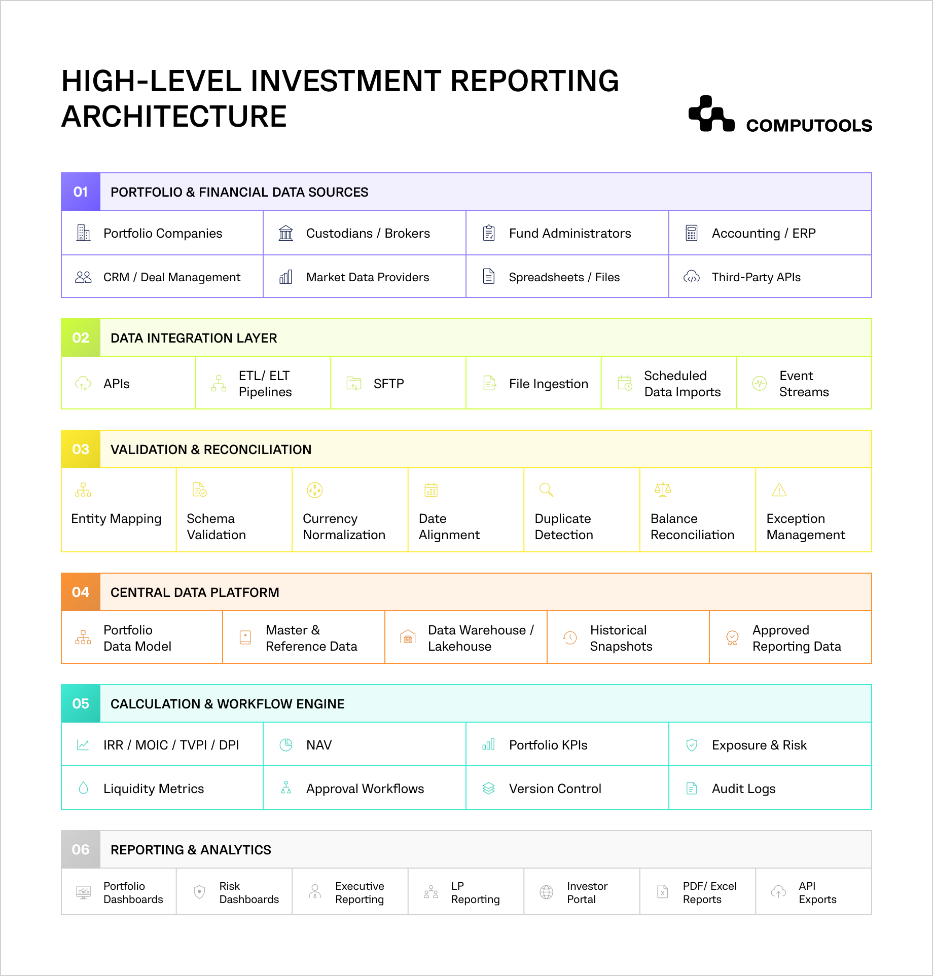 Investment reporting system architecture diagram