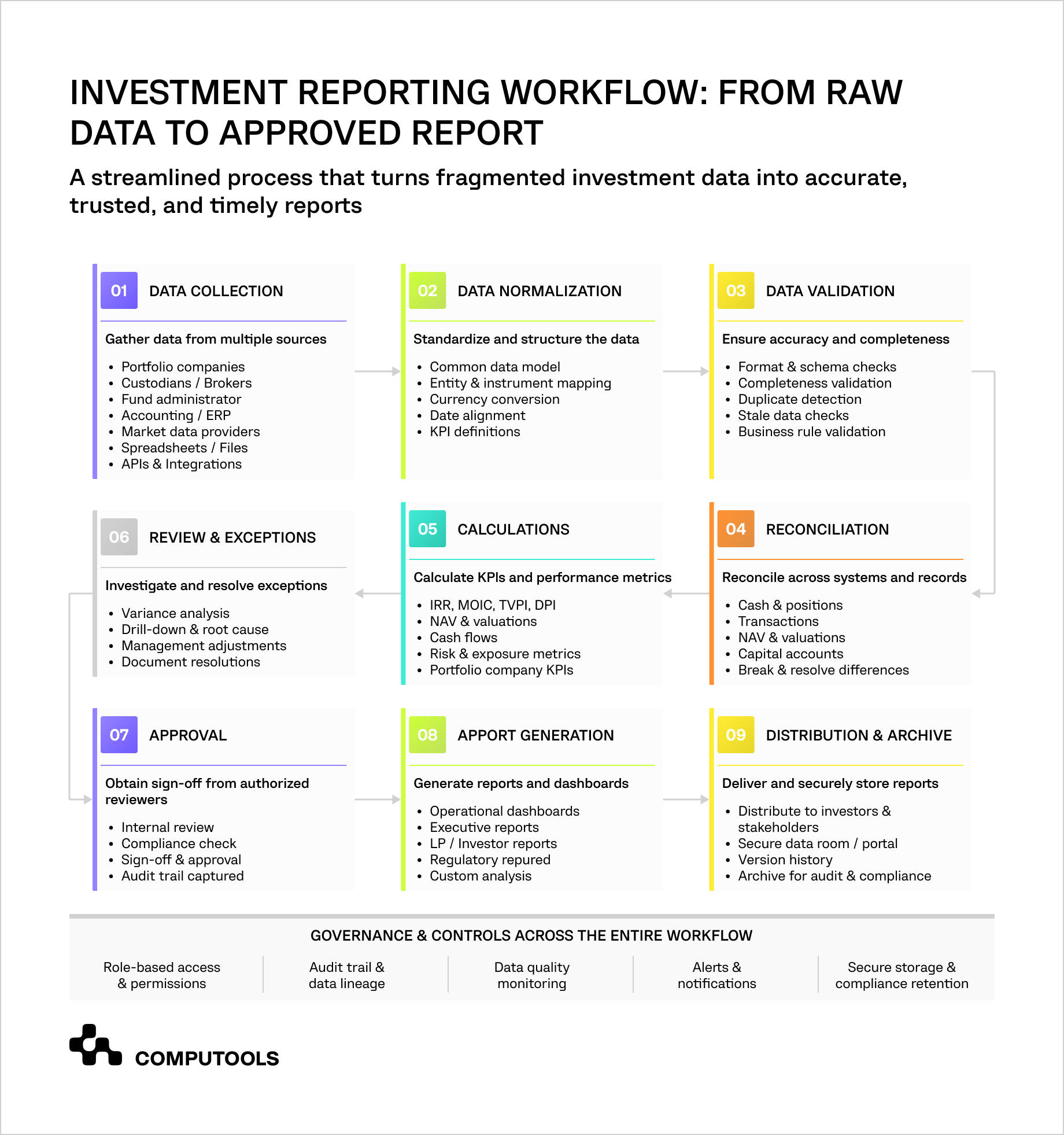 Investment reporting workflow process diagram