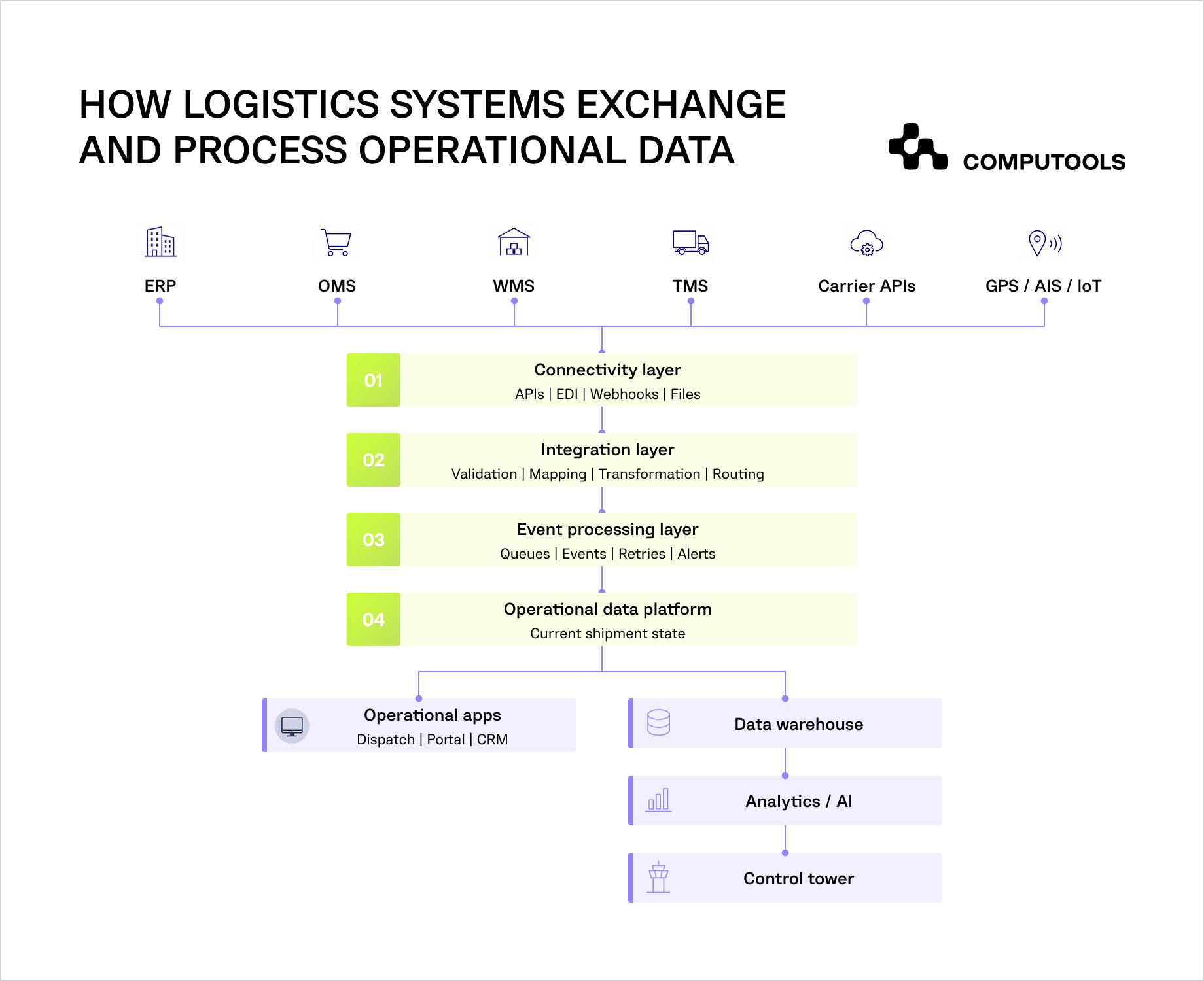 Logistics data integration architecture diagram