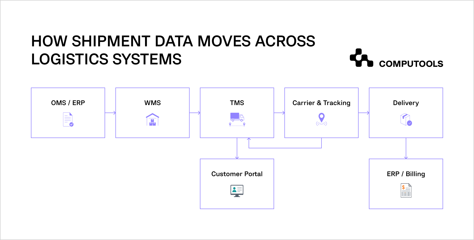 Logistics shipment data flow diagram