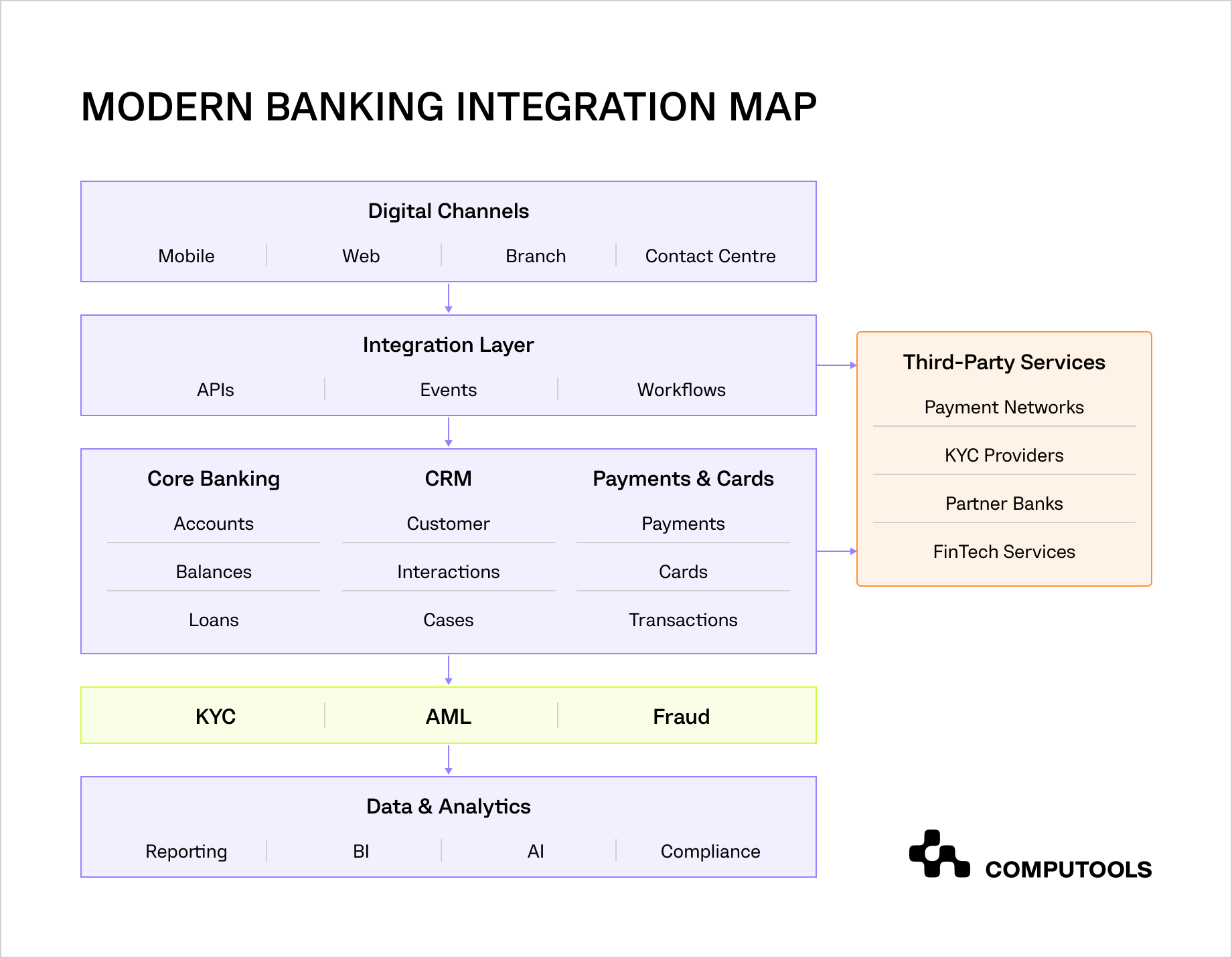 Modern banking integration architecture