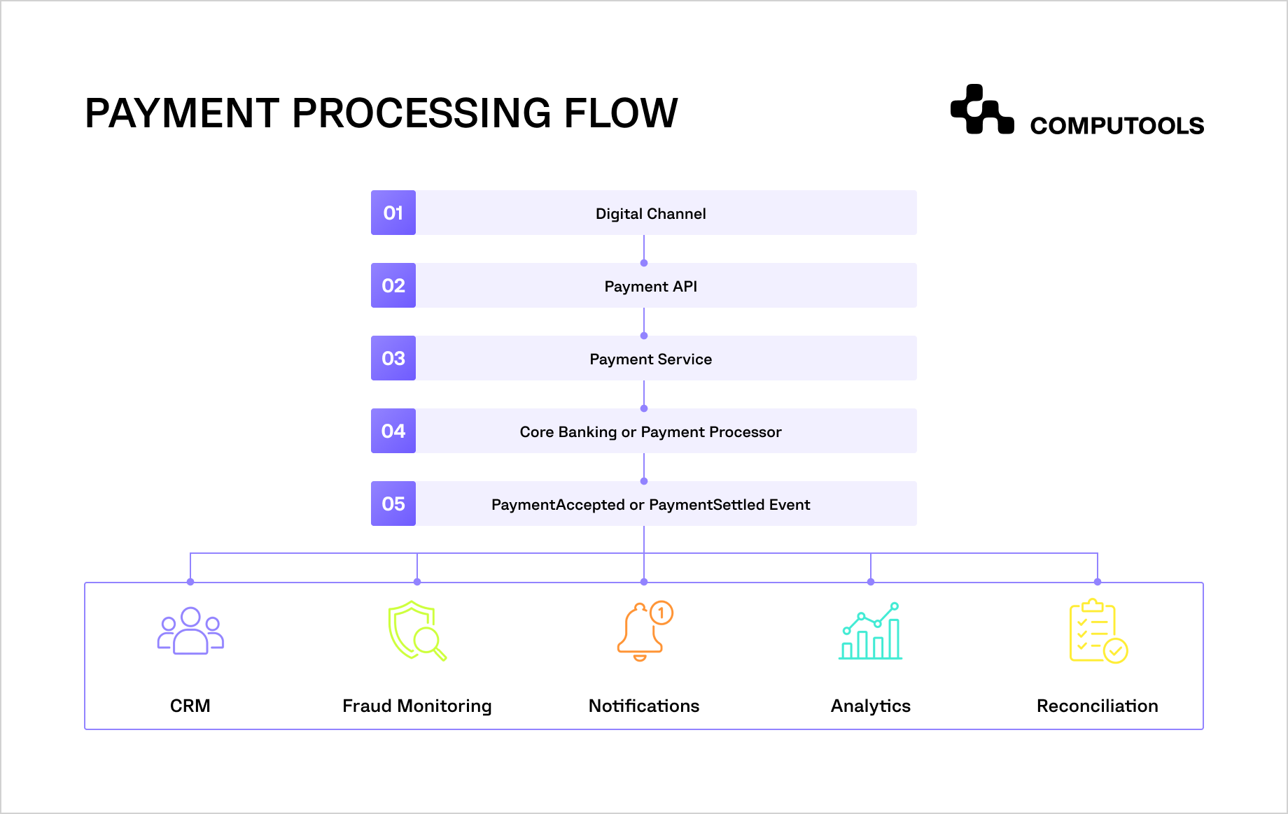 Payment processing flow across banking systems