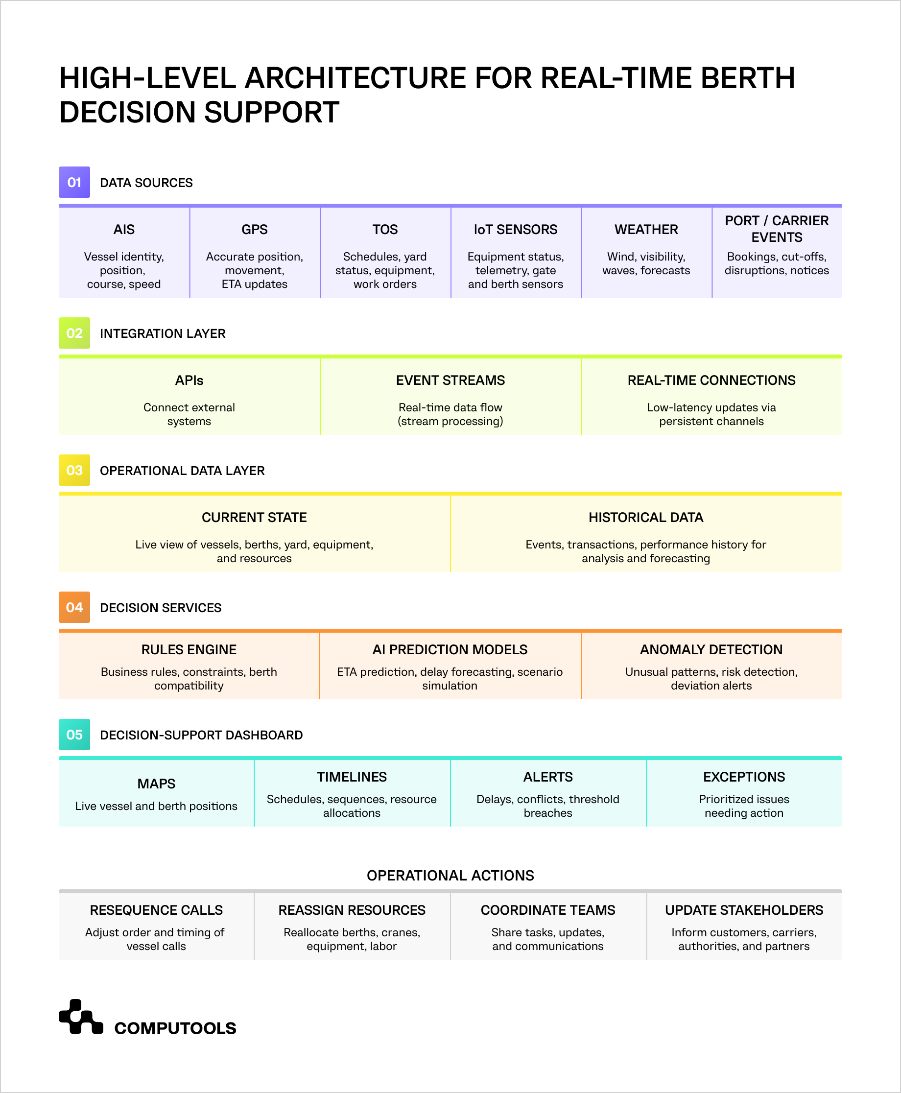 Real-time berth decision support architecture