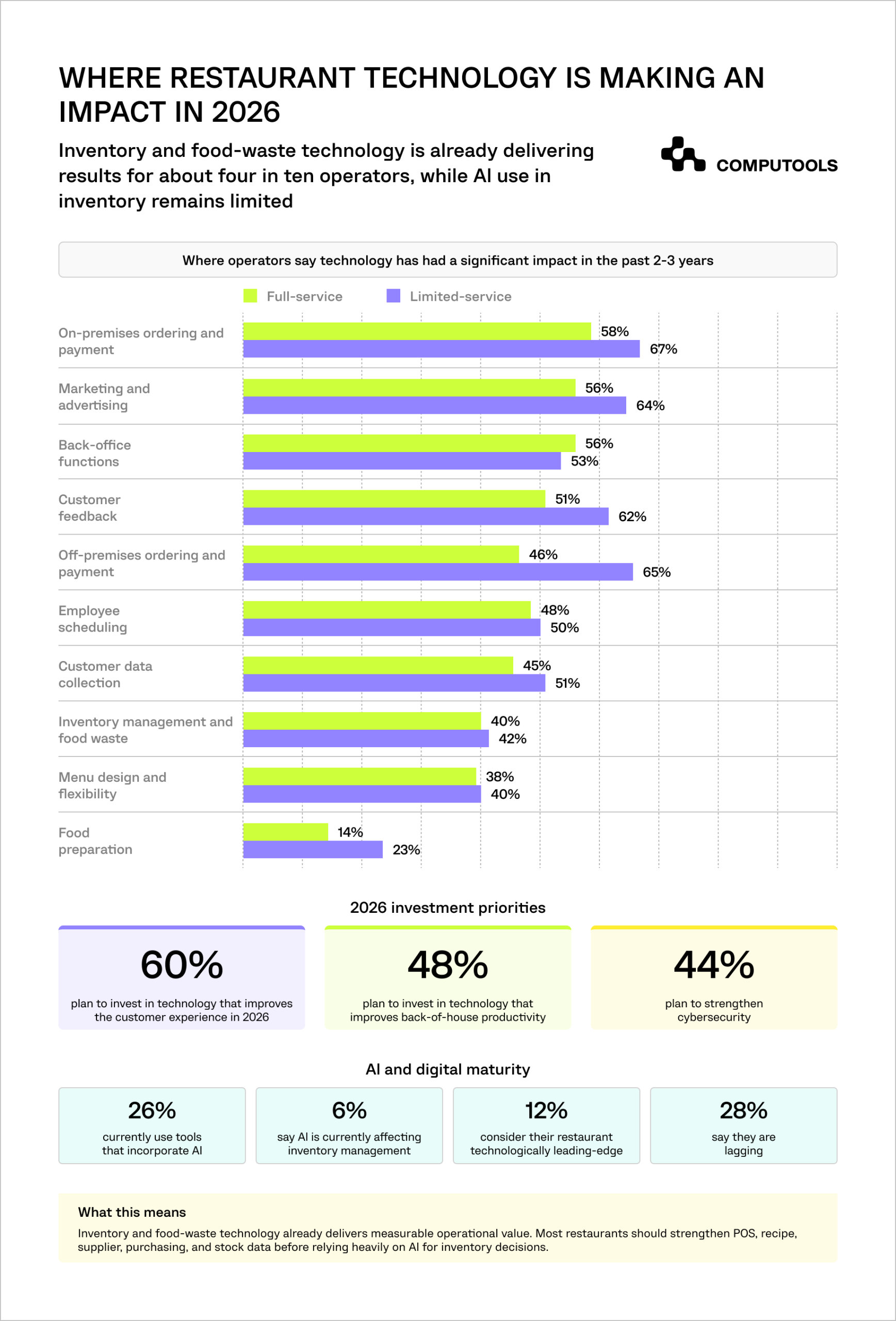 The infographic shows the restaurant tech investment priorities in 2026