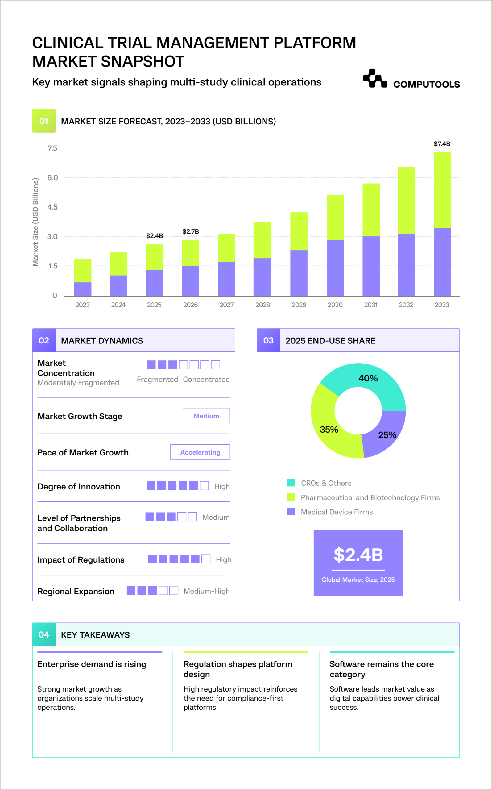Chart shows the market landscape for clinical trial management software