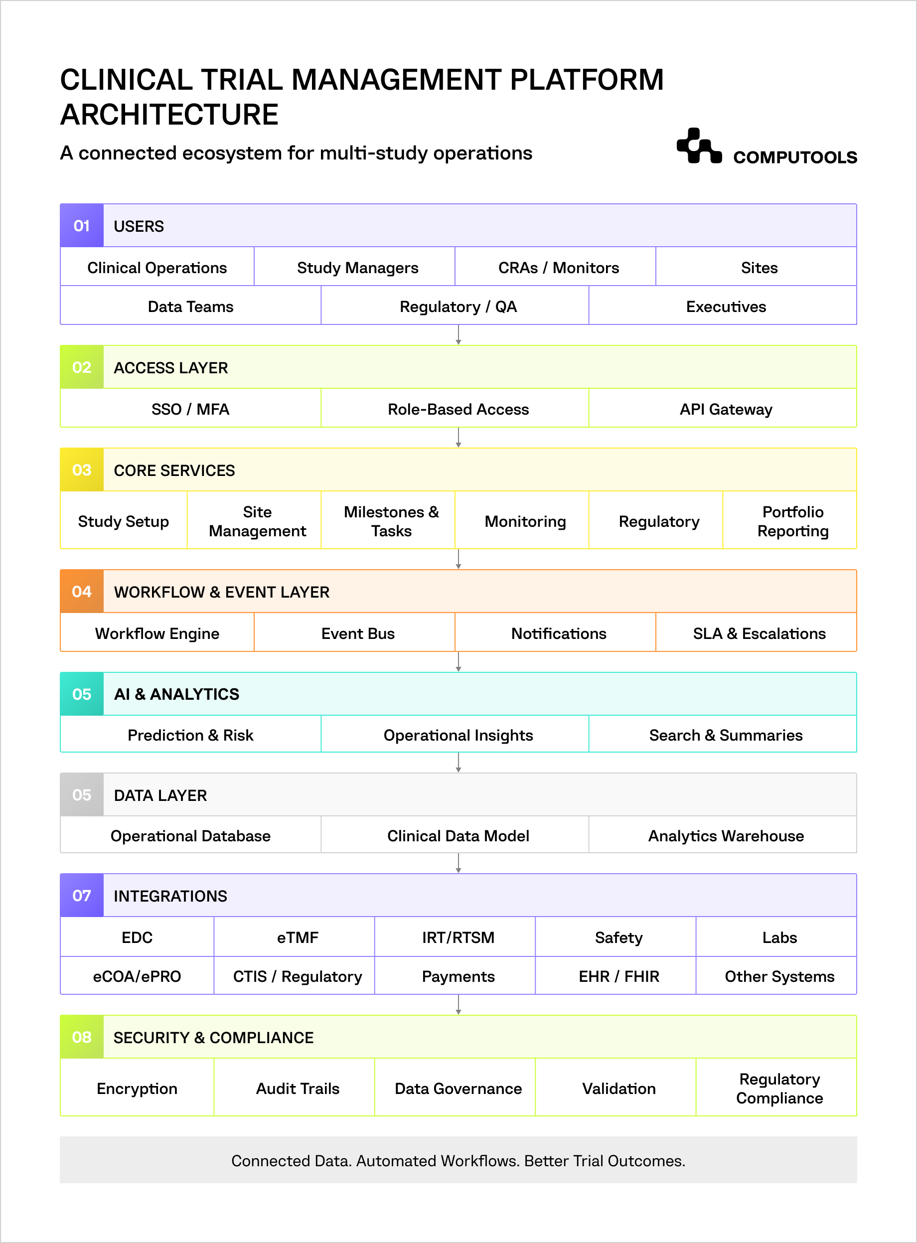 The diagram shows how to build a clinical trial management platform.