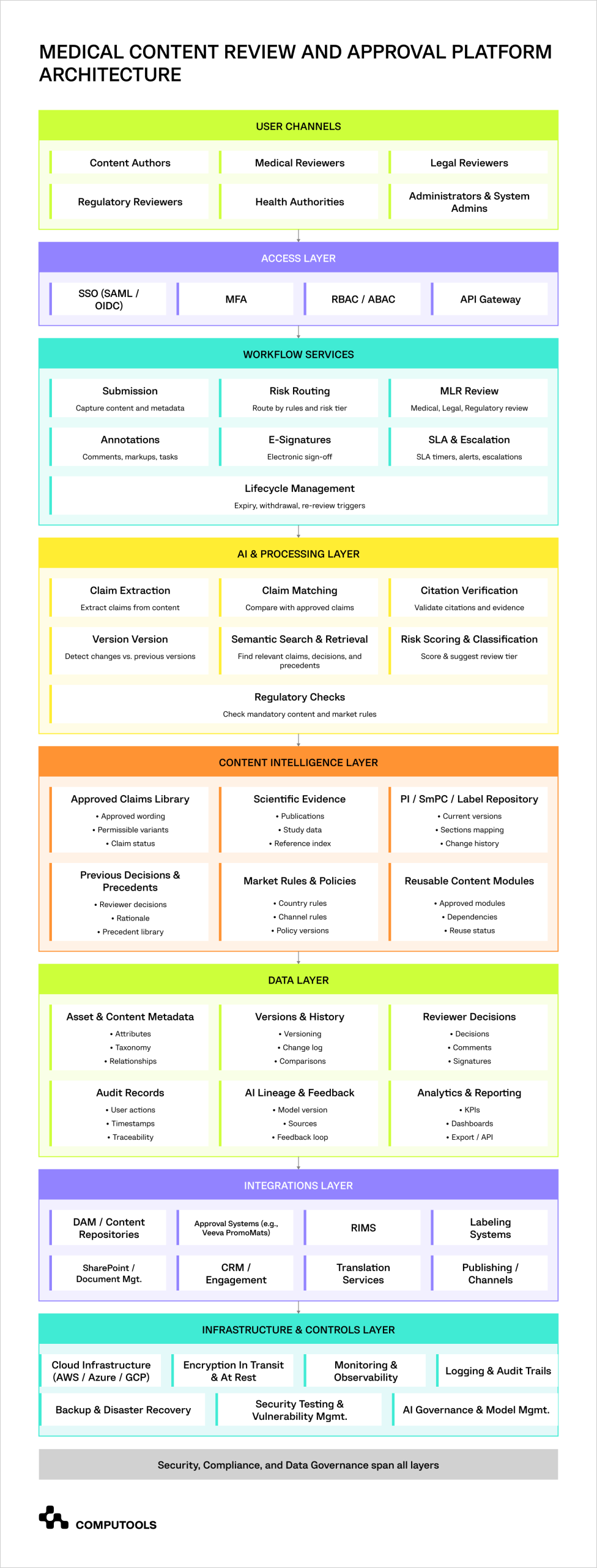 The diagram shows how to build medical content review software.