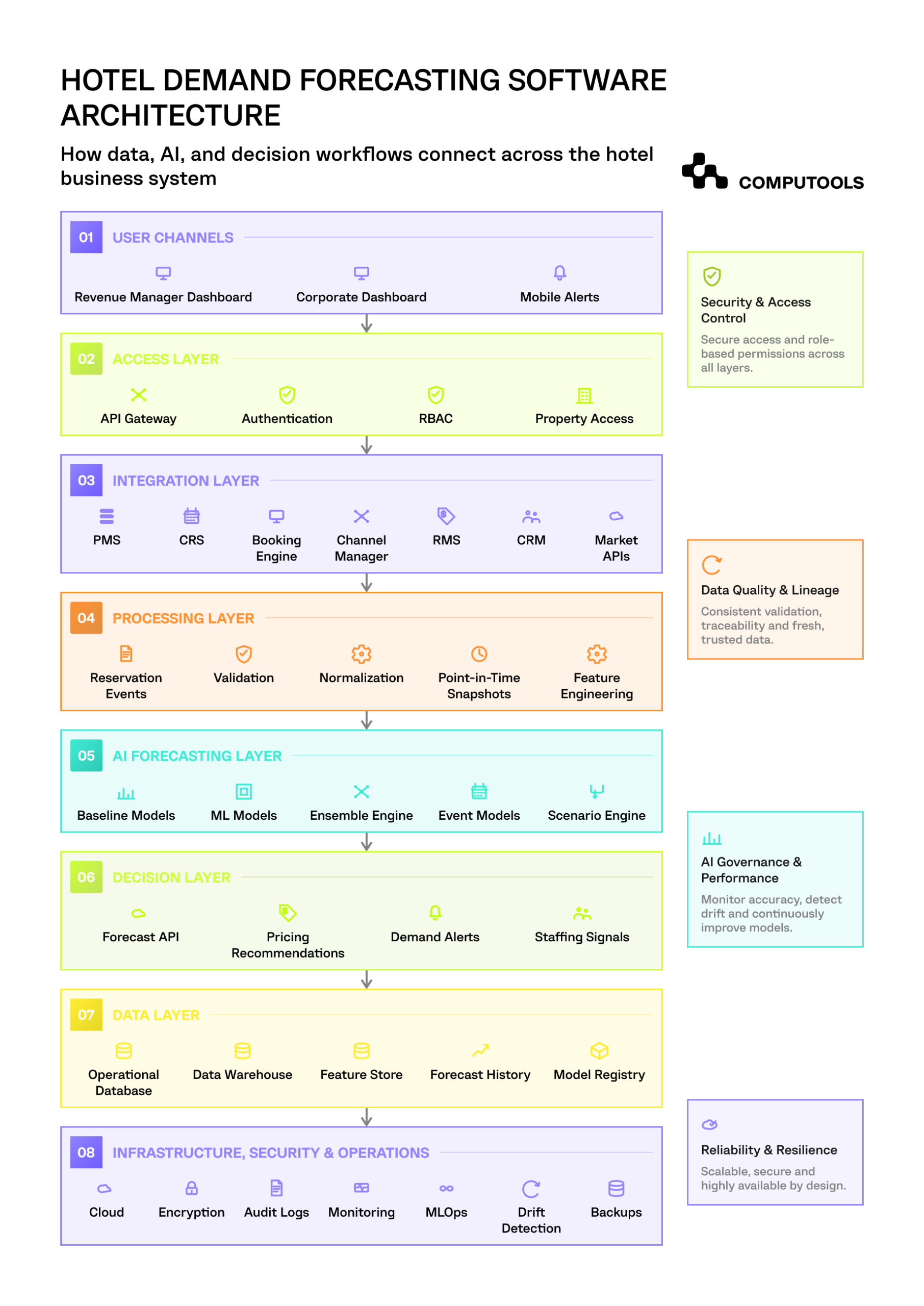 The diagram shows how to design hotel demand forecasting software