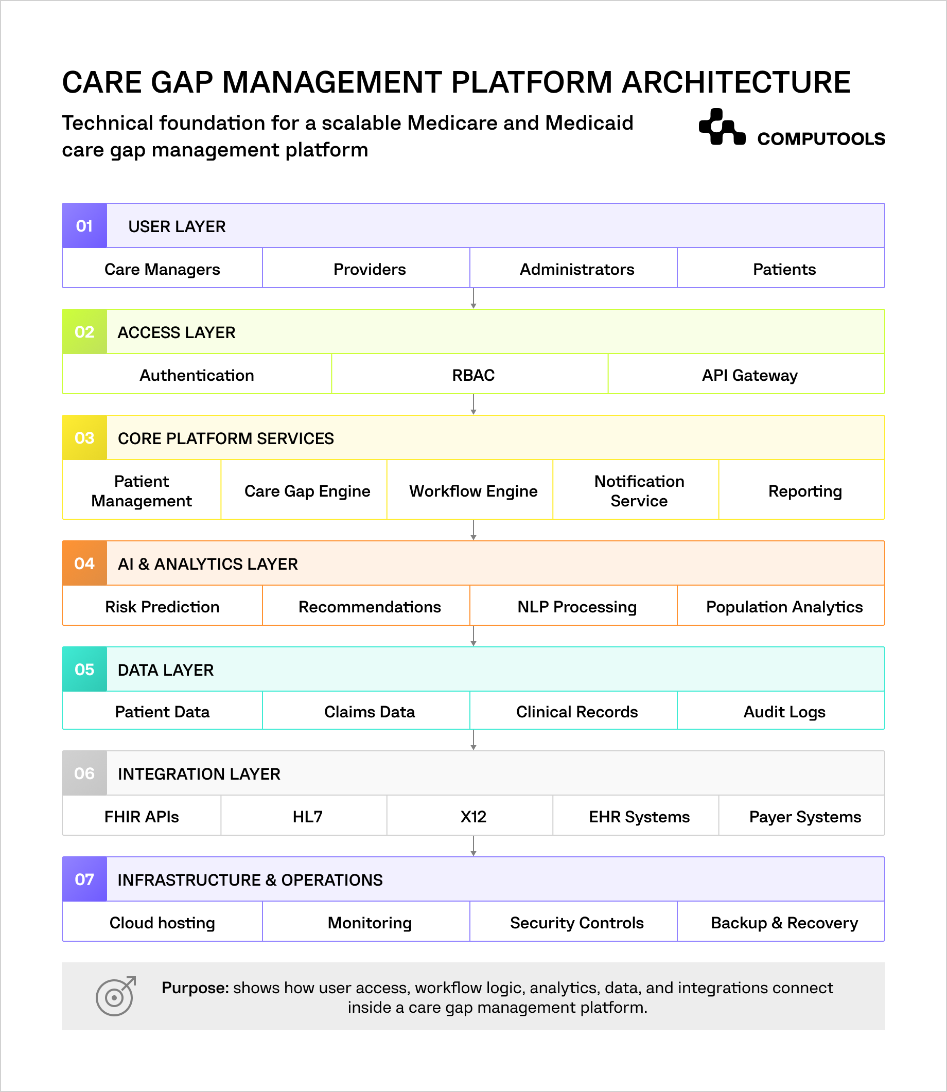 The diagram shows how to develop care gap management software.