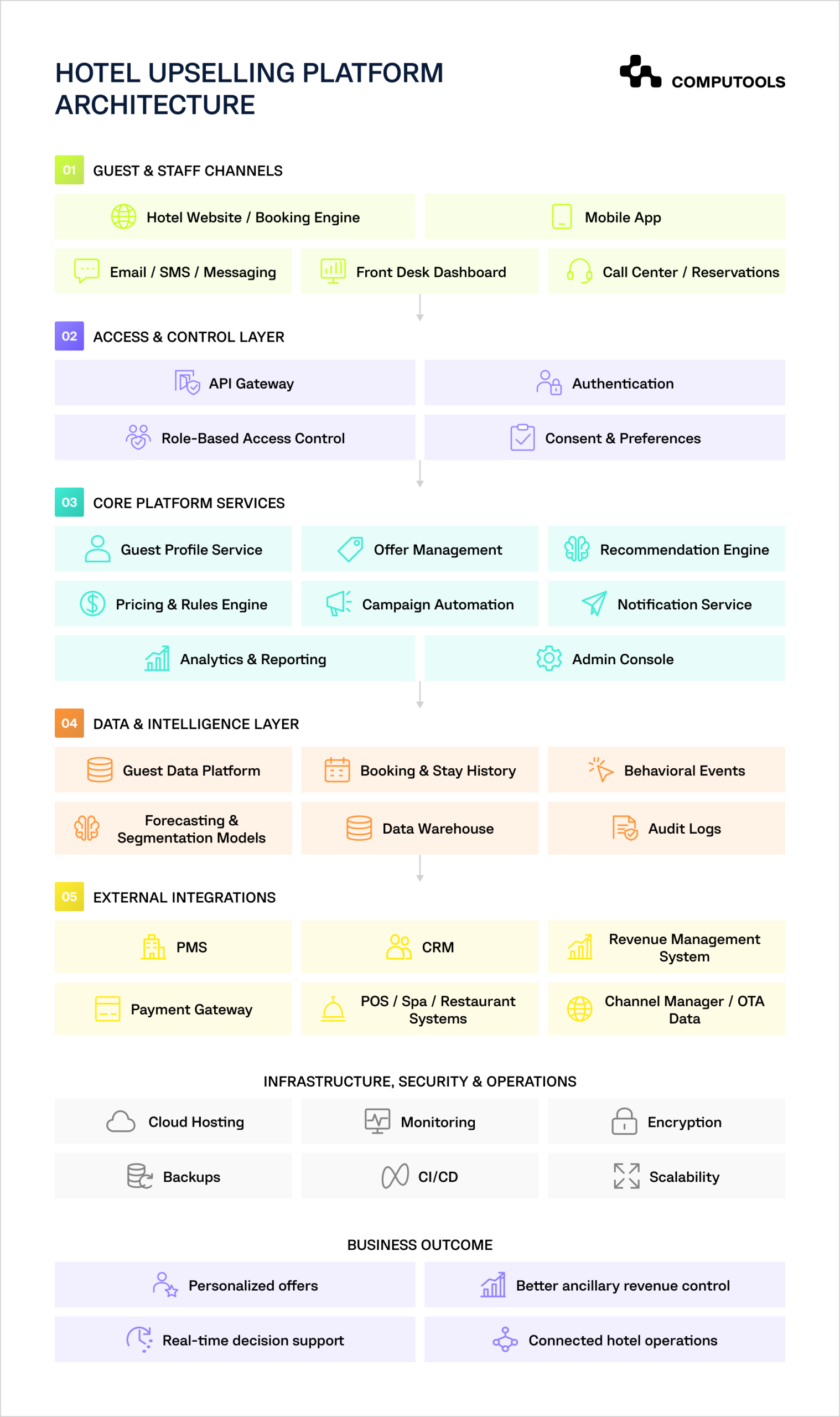 The diagram shows how to develop hotel upselling software