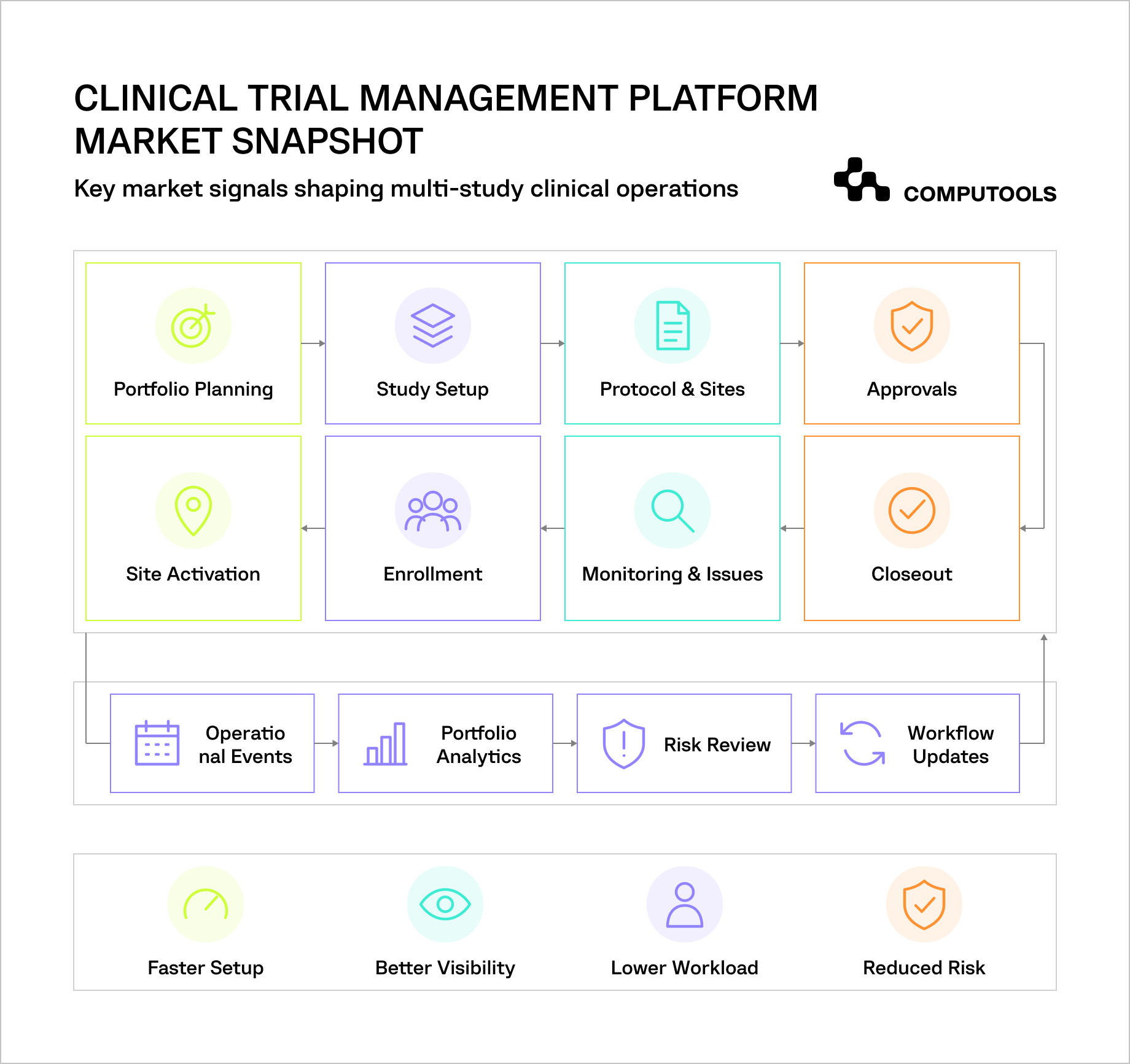 The diagram shows the process of clinical trial workflow management.