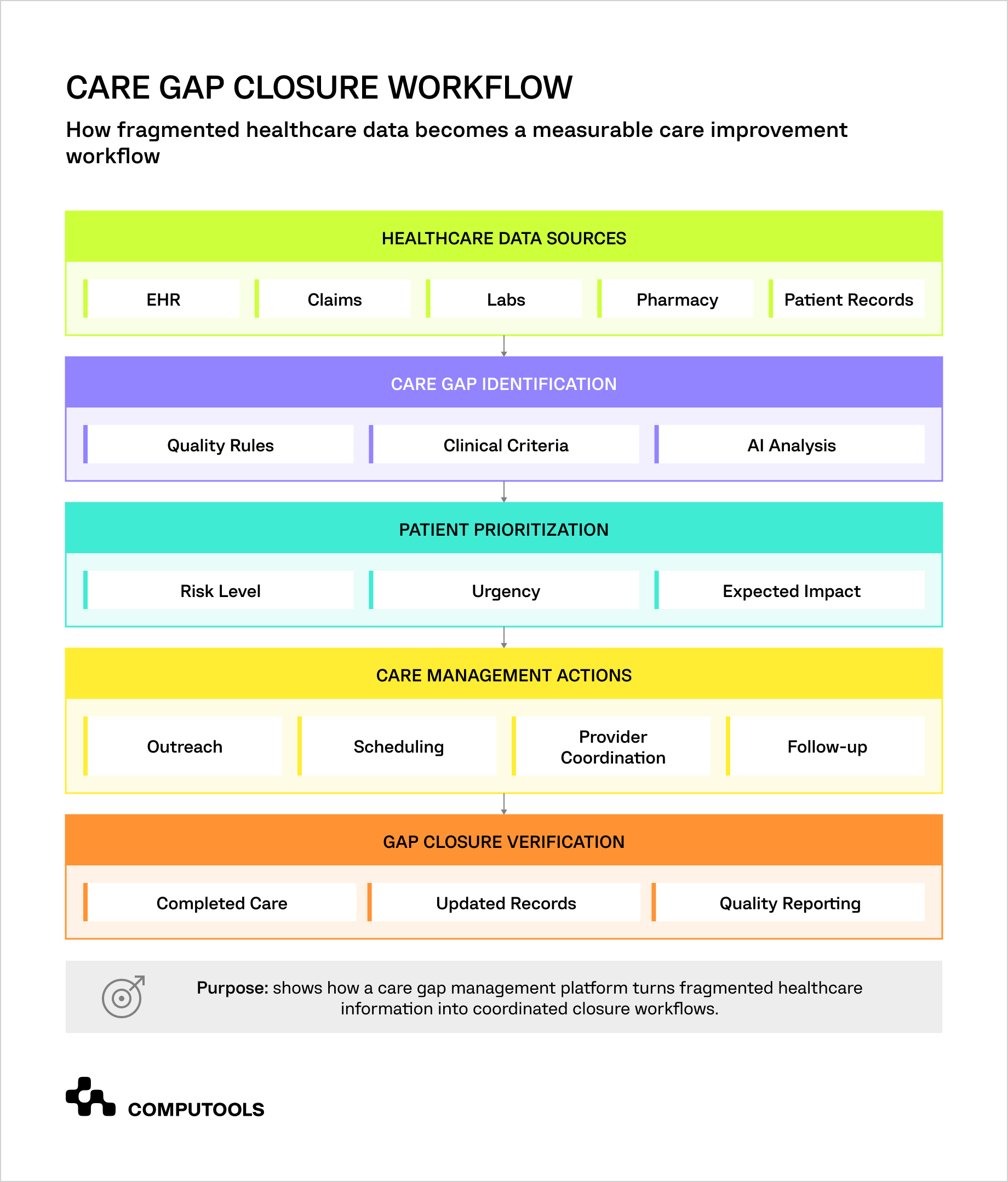 The diagram shows the workflow for healthcare care gap management.