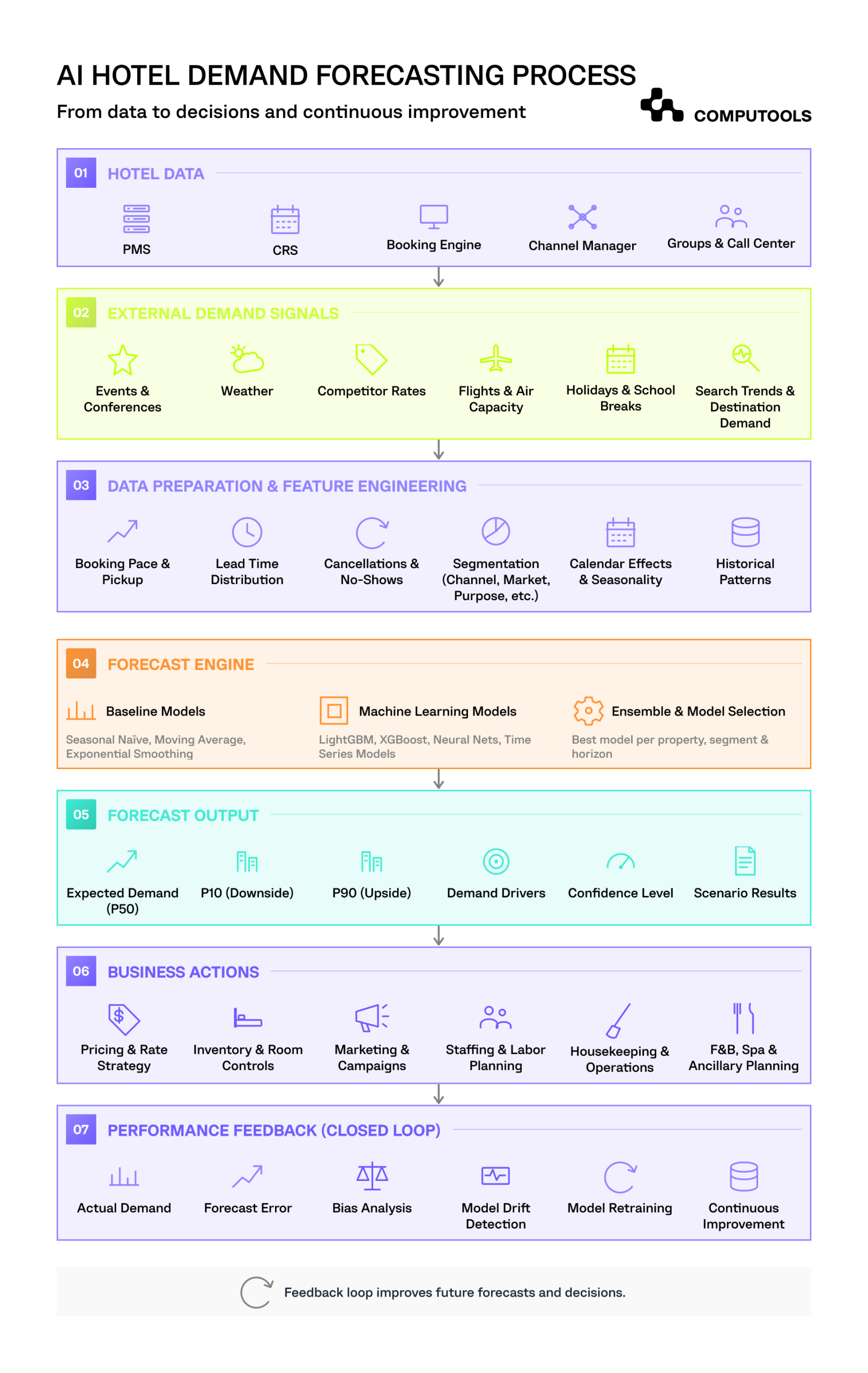 The diagram shows the workflow of the AI hotel demand forecasting process