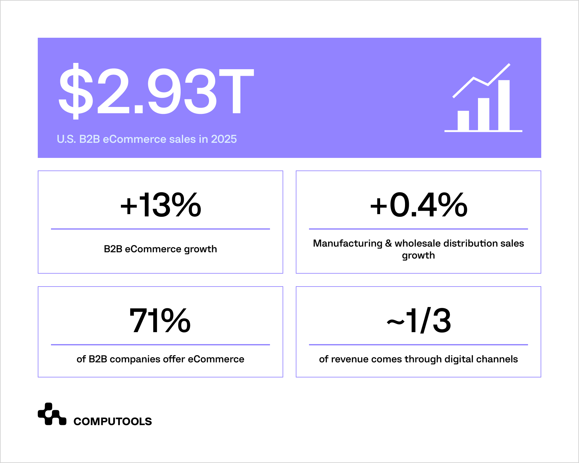 eCommerce sales data chart in 2025