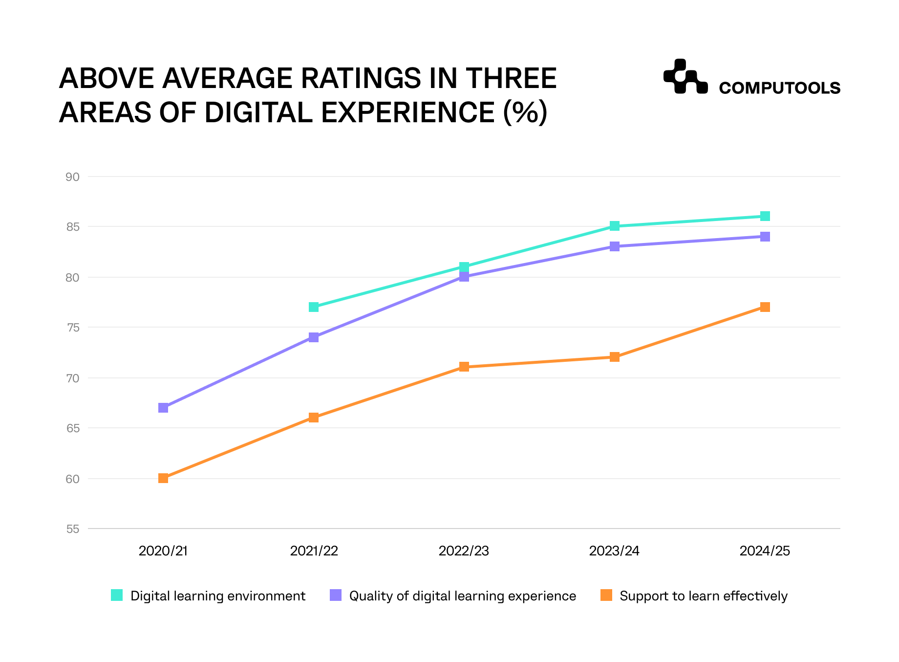Digital experience ratings in higher education