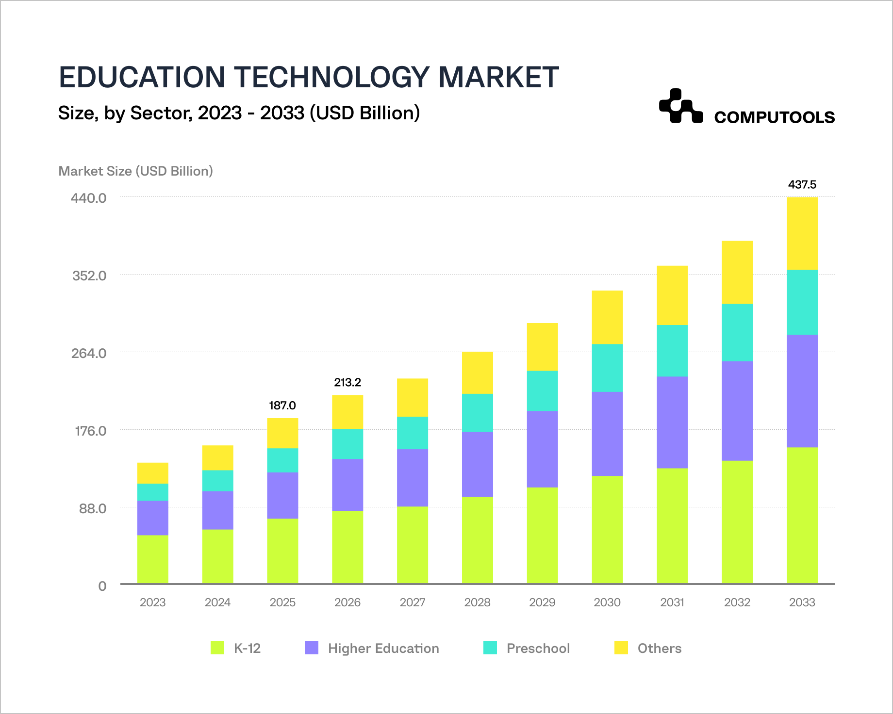 Education technology market data
