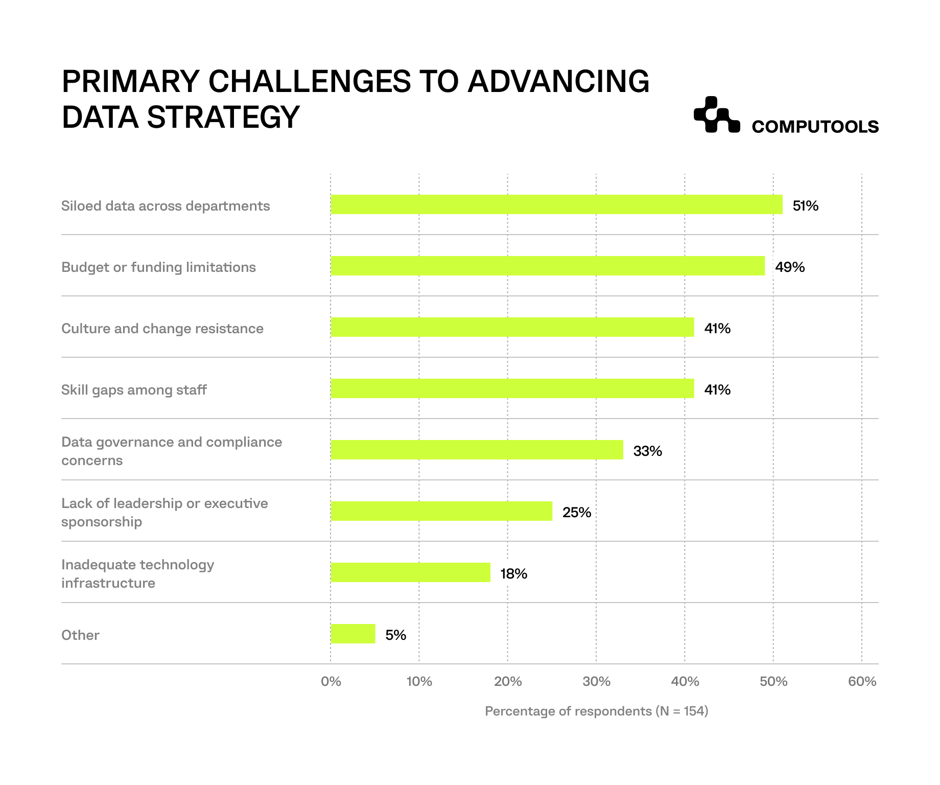 Key data strategy challenges in higher education, including data silos and integration barrier