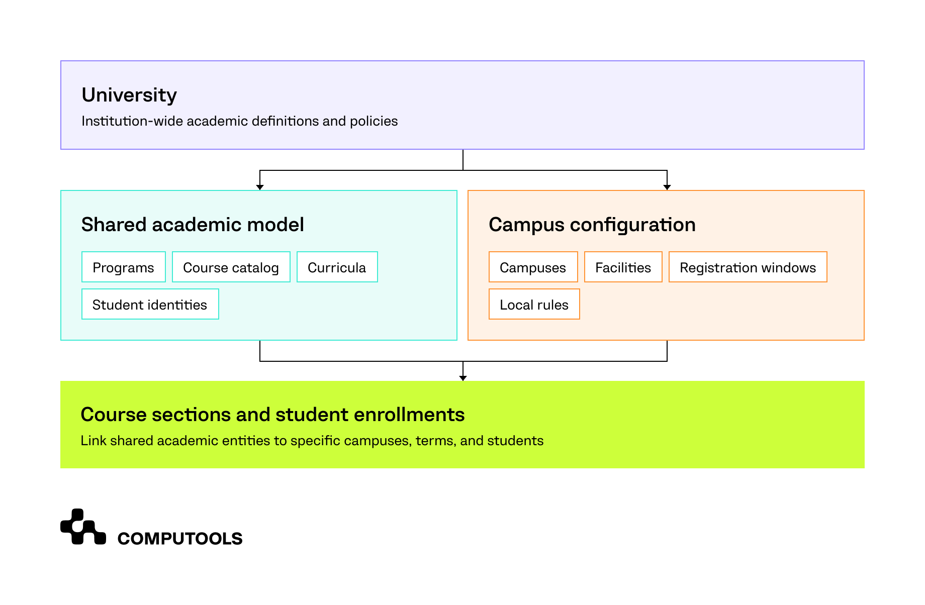 Shared academic data model for multi-campus universities