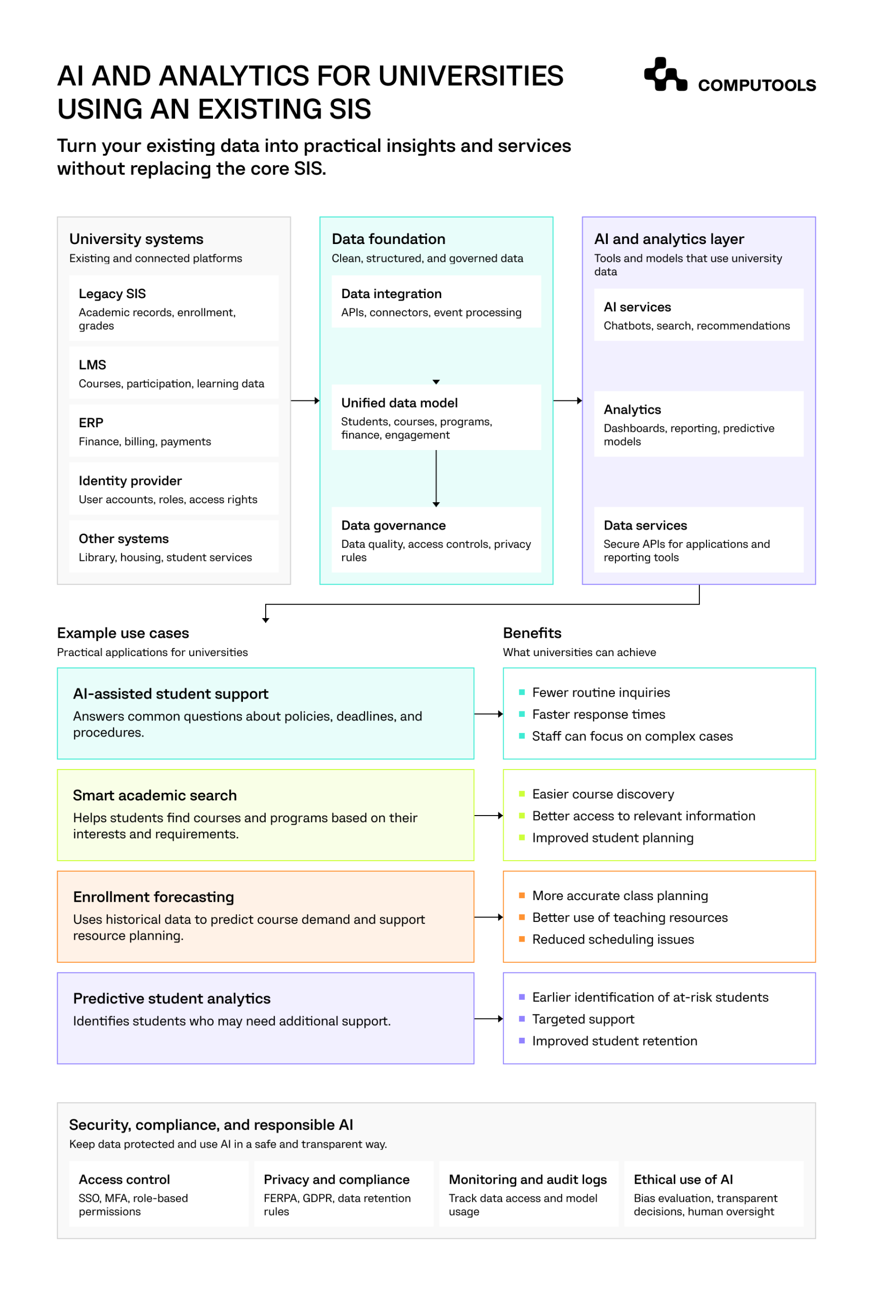 The diagram shows a university system modernization with AI and analytics