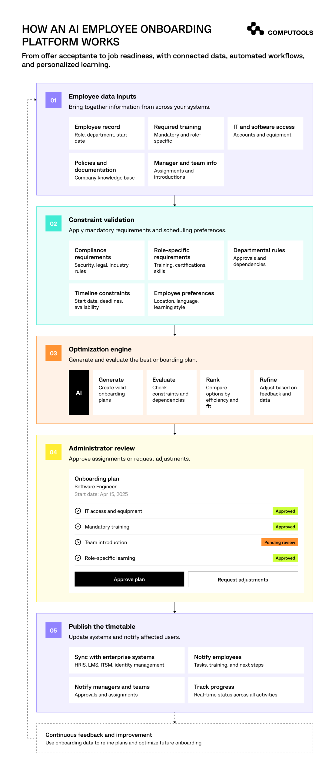 The diagram shows how AI onboarding software for employees works