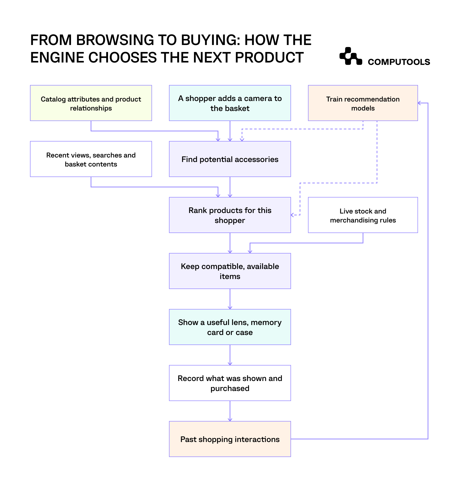 The diagram shows how AI recommendation system for eCommerce works
