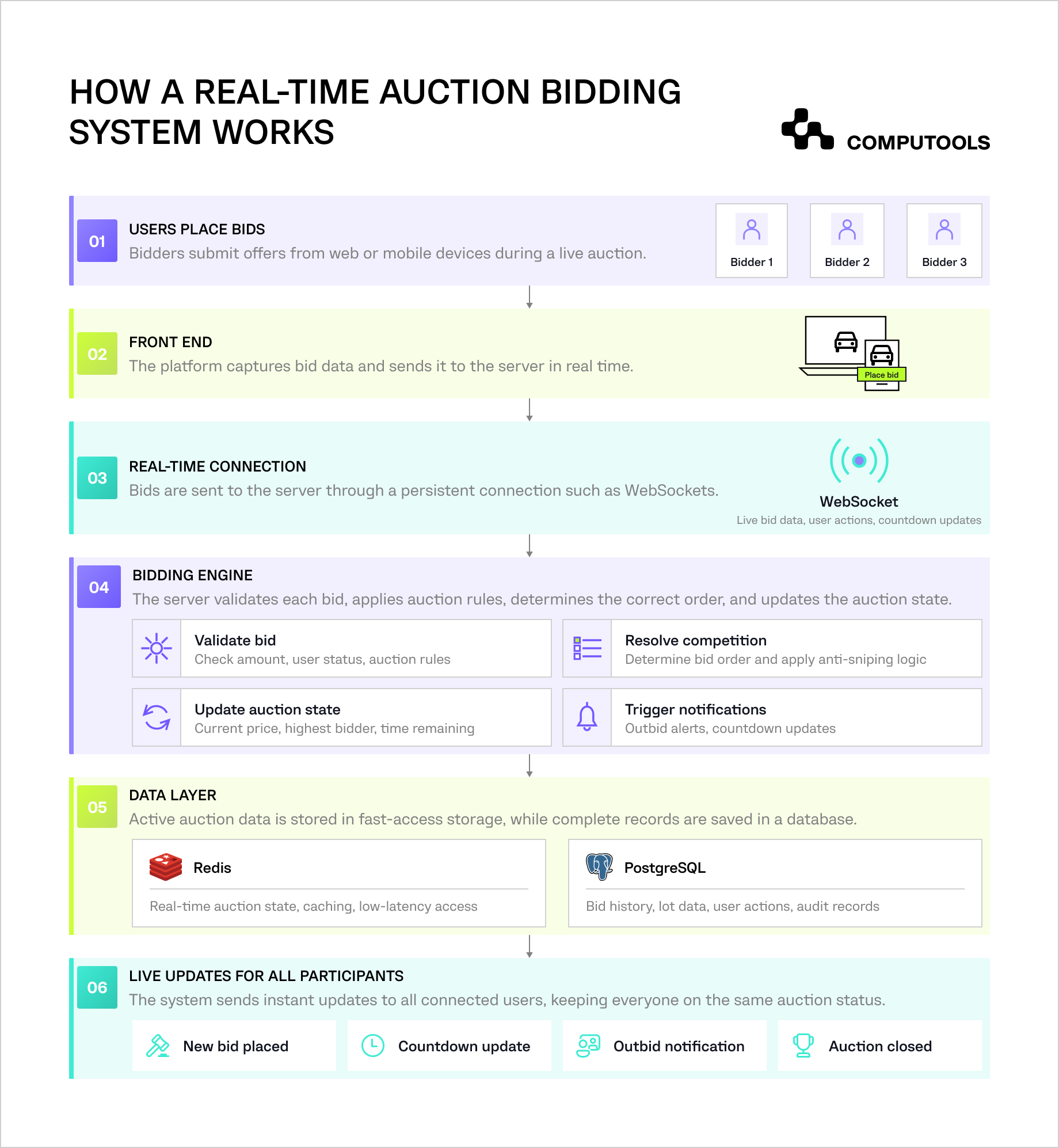 The diagram shows how to build a real-time auction bidding system