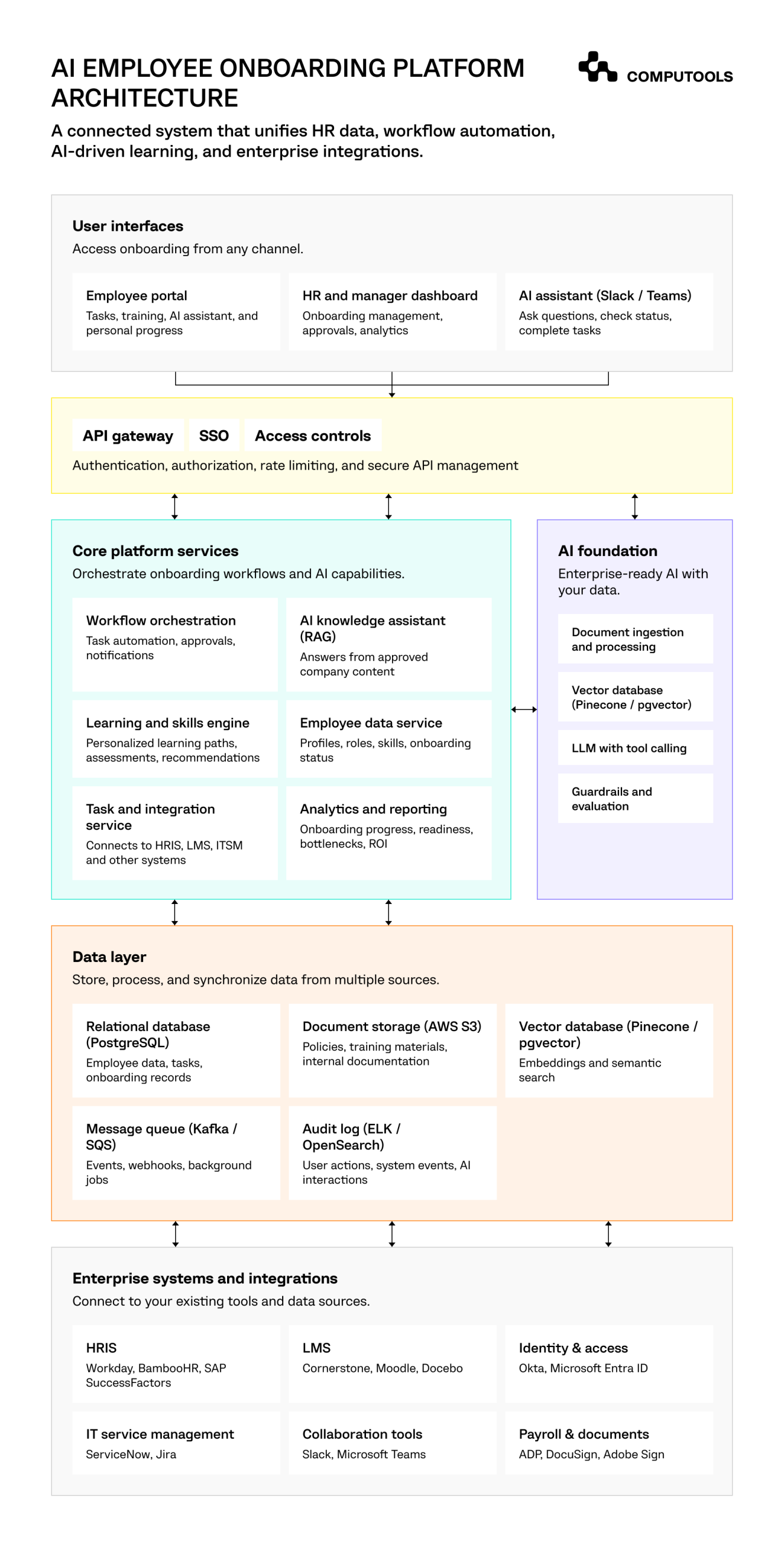 The diagram shows how to build an AI employee onboarding platform