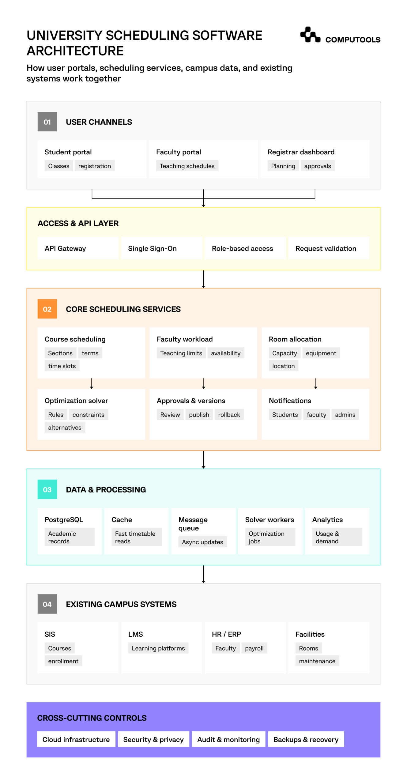 The diagram shows how to build university scheduling software