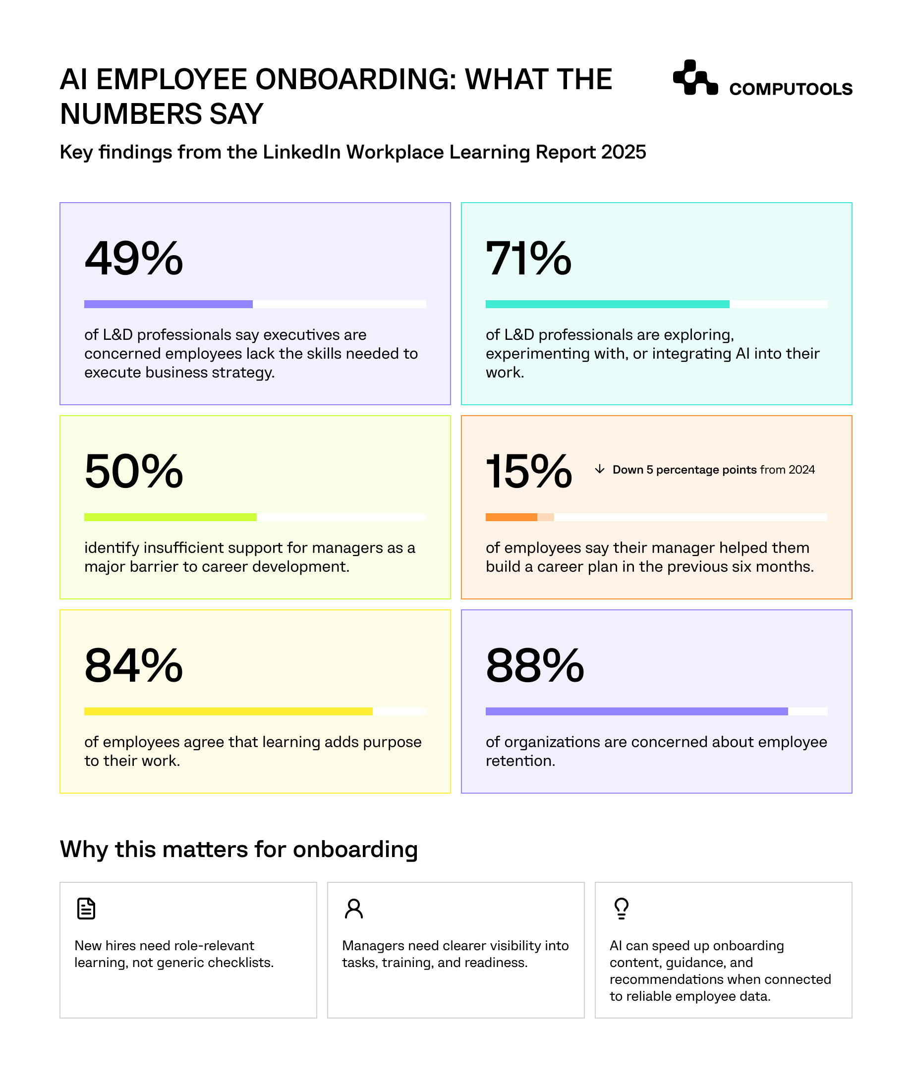 The diagram shows the HR workflow automation trends