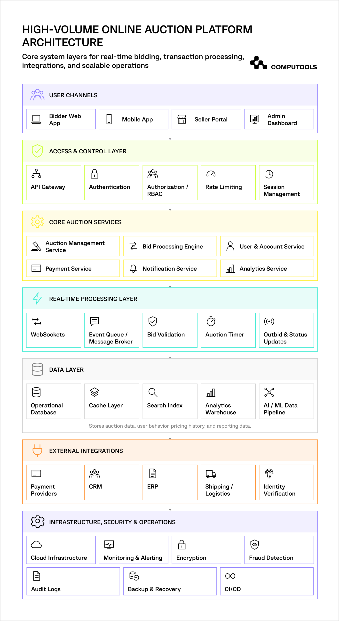 The diagram shows the architecture design for online auction platform development