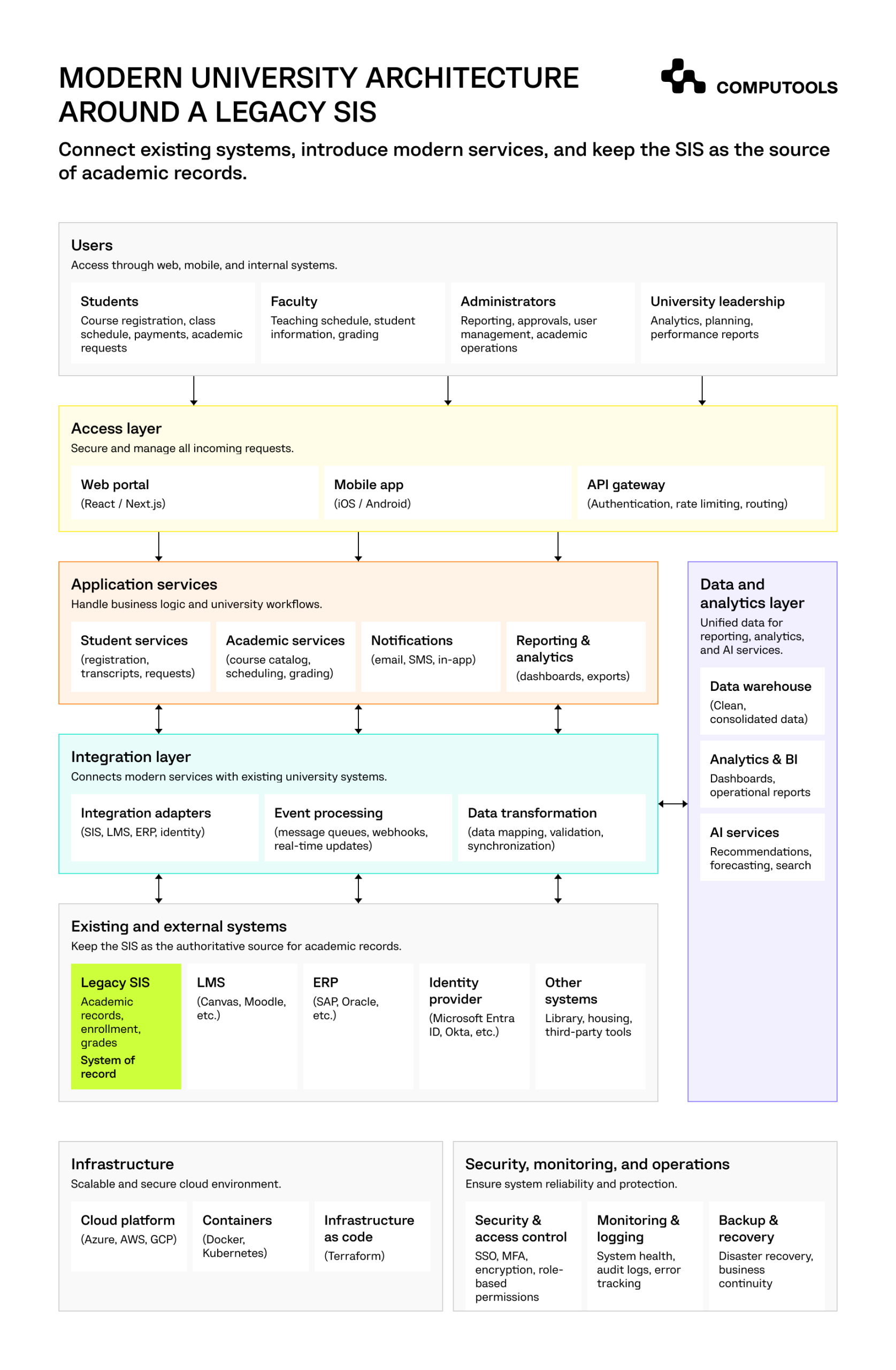 The diagram shows the architecture solution for legacy SIS modernization
