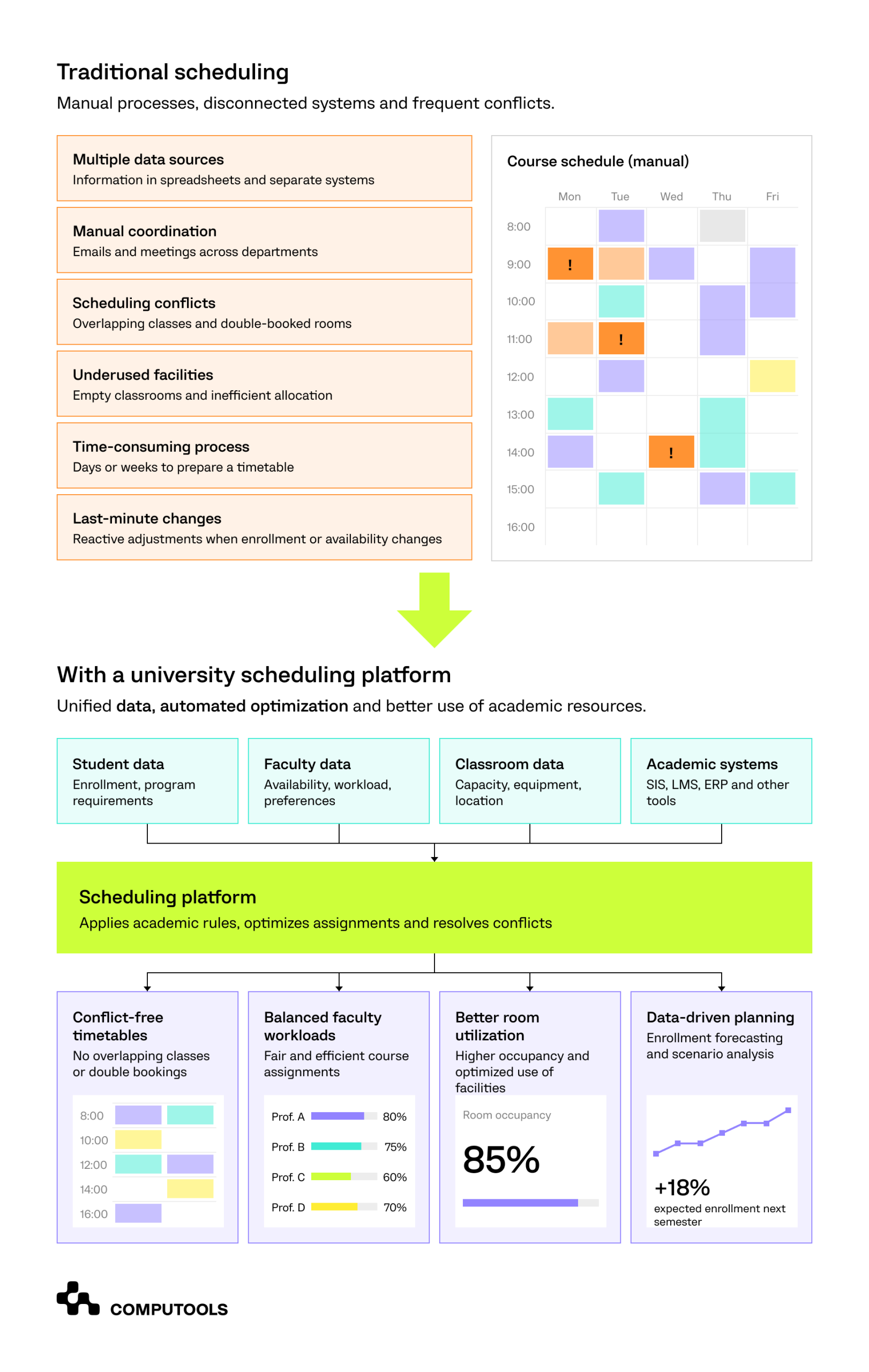 The diagram shows the business value of scheduling software for education