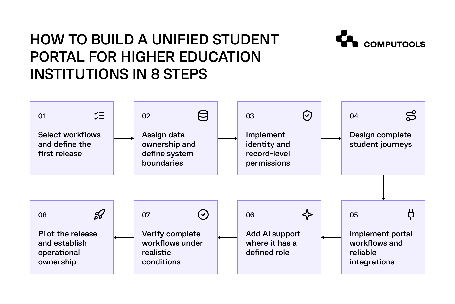 Unified student portal in 8 steps